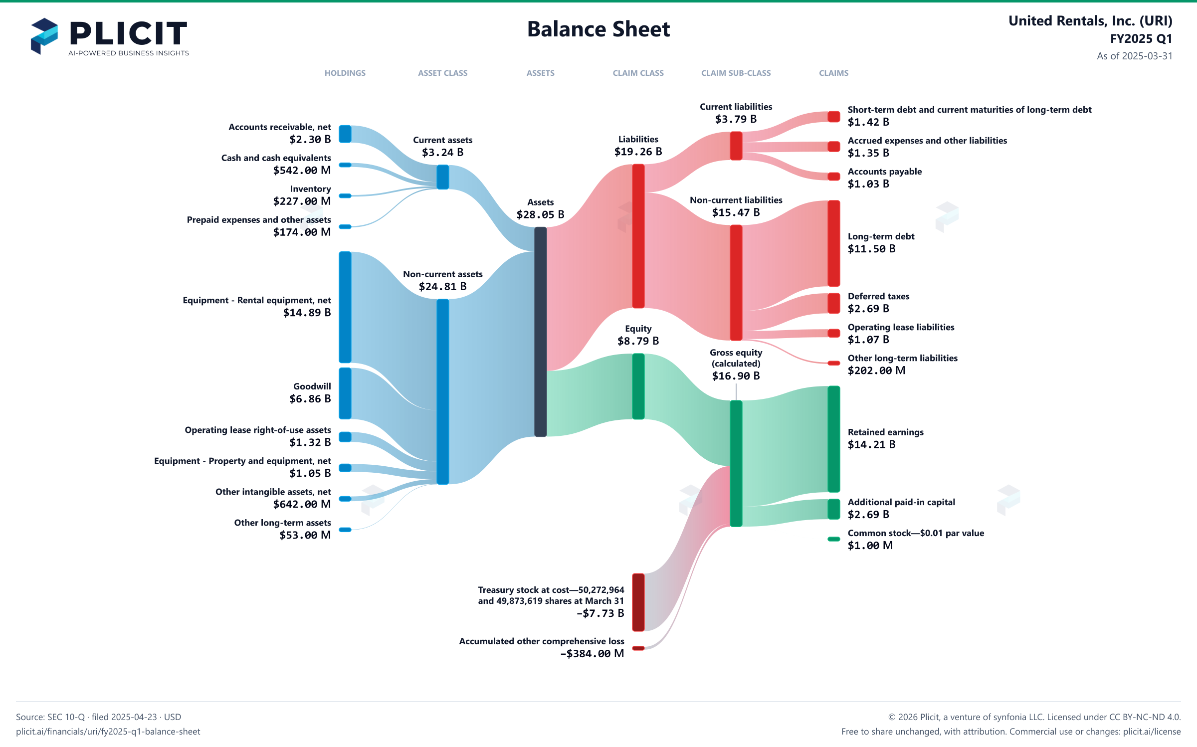 United Rentals, Inc. (URI) FY2025 Q1 Balance Sheet Sankey chart