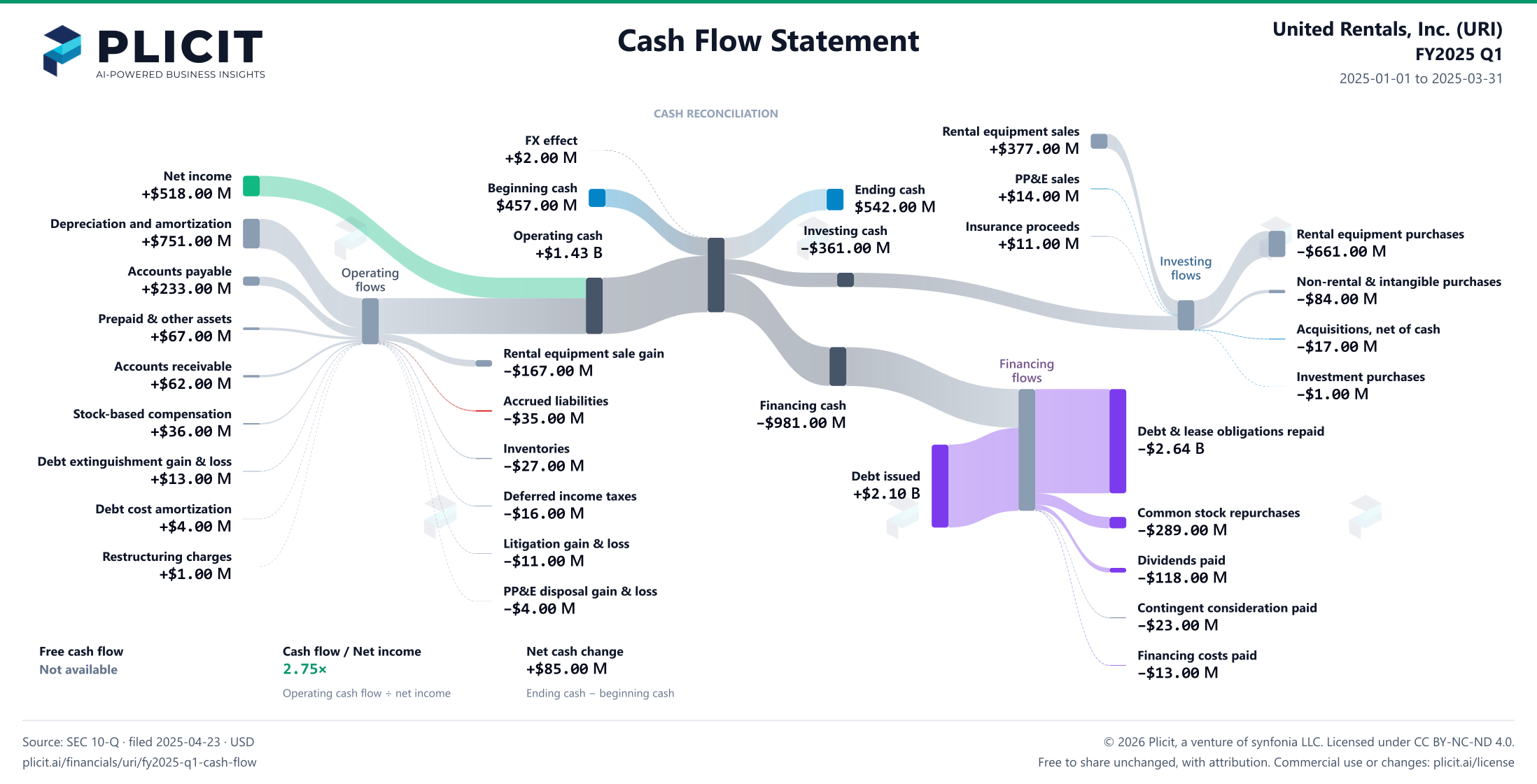 United Rentals, Inc. (URI) FY2025 Q1 Statement of Cash Flows Sankey chart