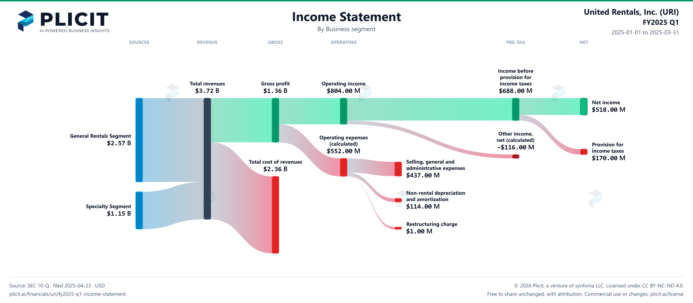 United Rentals, Inc. (URI) FY2025 Q1 Revenue by Business Segment Sankey chart