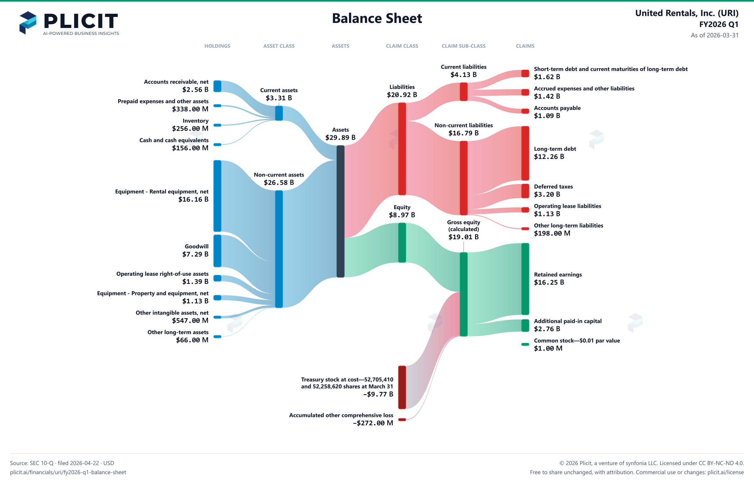 United Rentals, Inc. (URI) FY2026 Q1 Balance Sheet Sankey chart