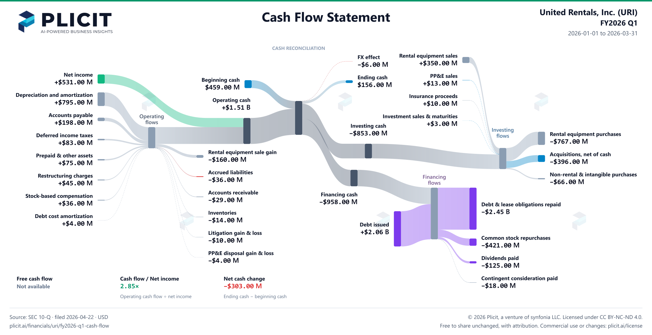 United Rentals, Inc. (URI) FY2026 Q1 Statement of Cash Flows Sankey chart
