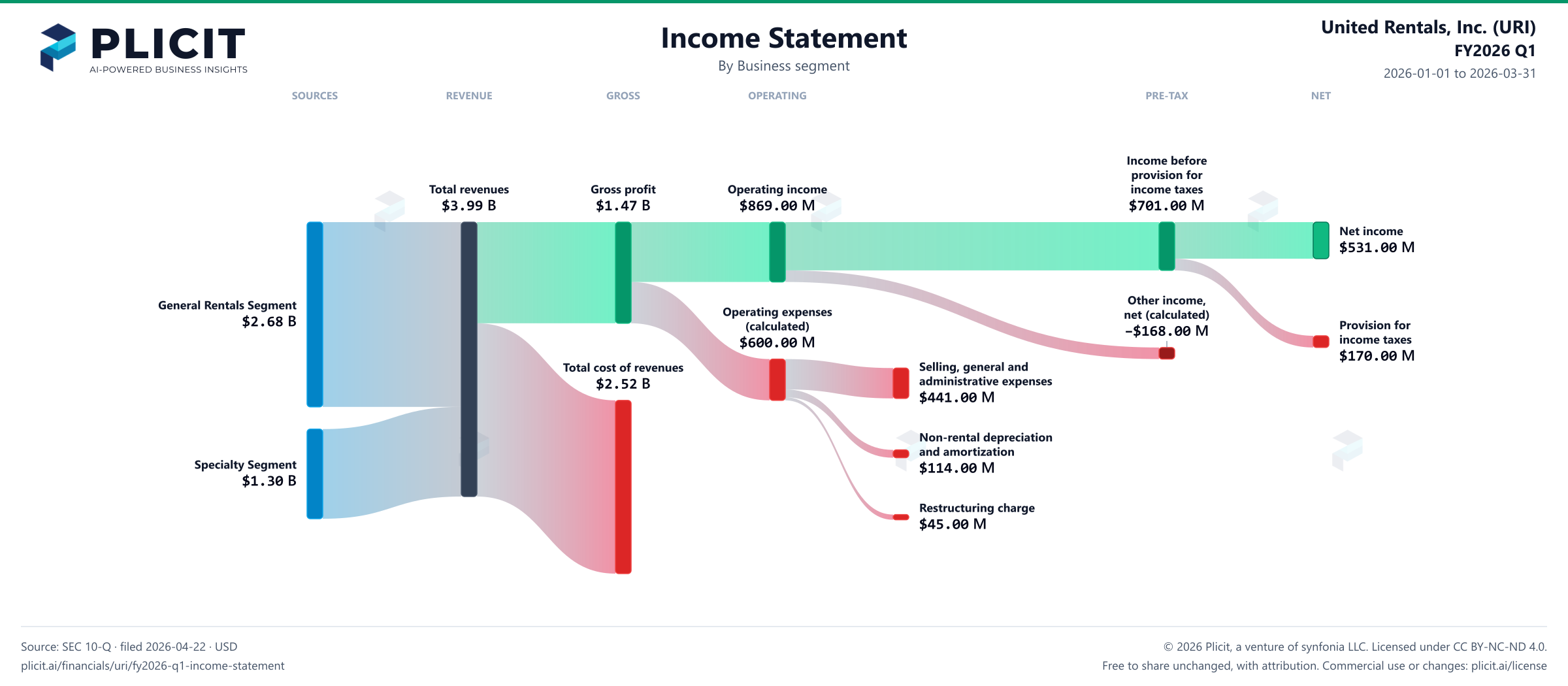 United Rentals, Inc. (URI) FY2026 Q1 Revenue by Business Segment Sankey chart