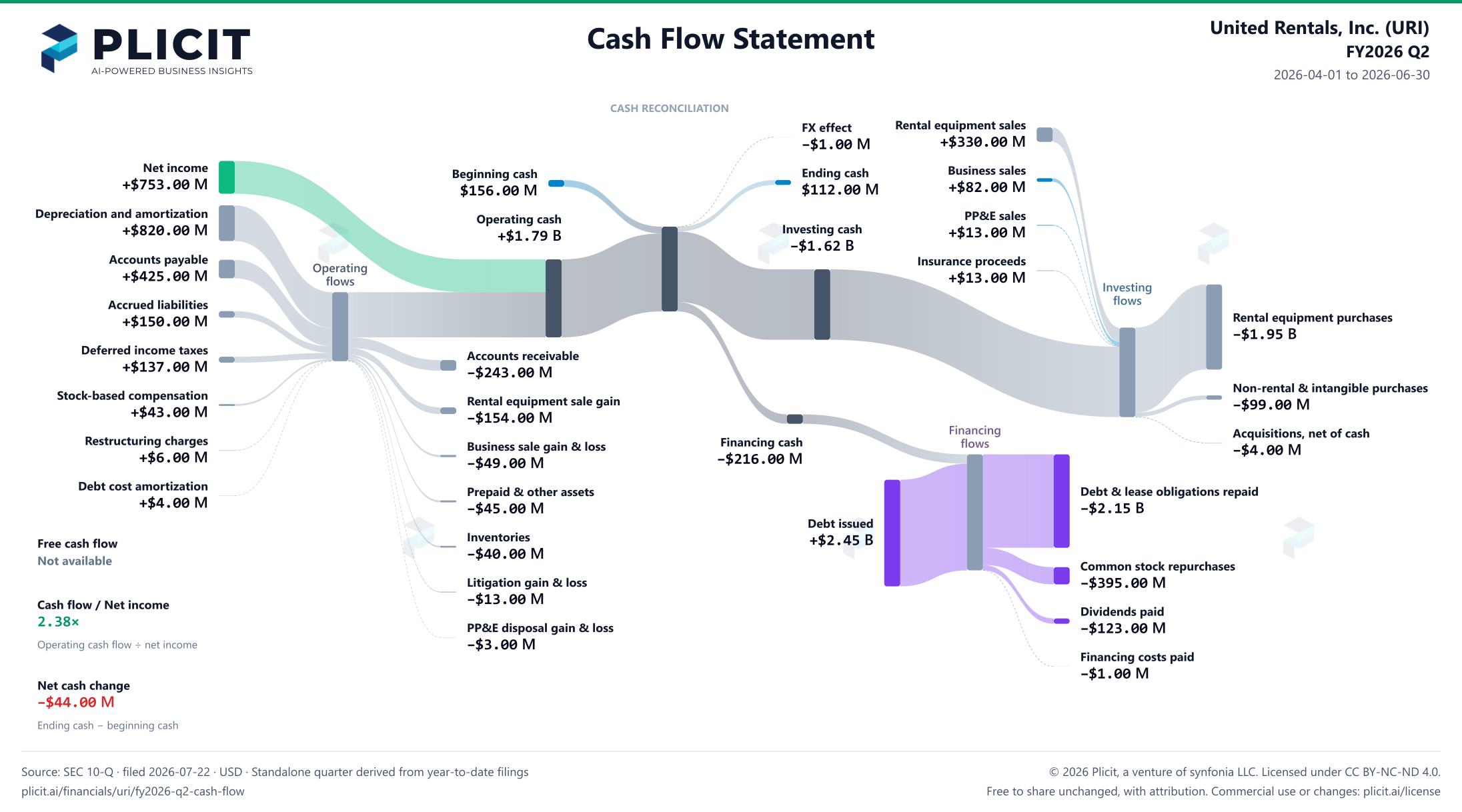 United Rentals, Inc. (URI) FY2026 Q2 Statement of Cash Flows Sankey chart