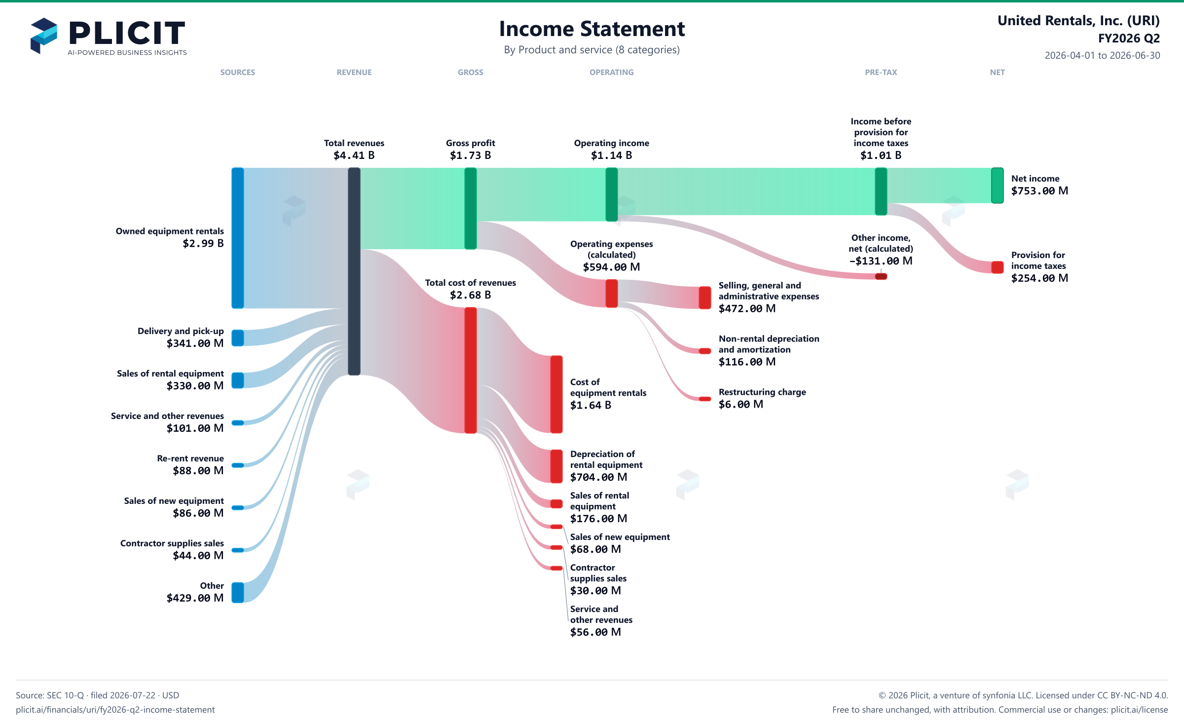 United Rentals, Inc. (URI) FY2026 Q2 P&L / Income Statement Sankey chart, Product and service (8 categories) view