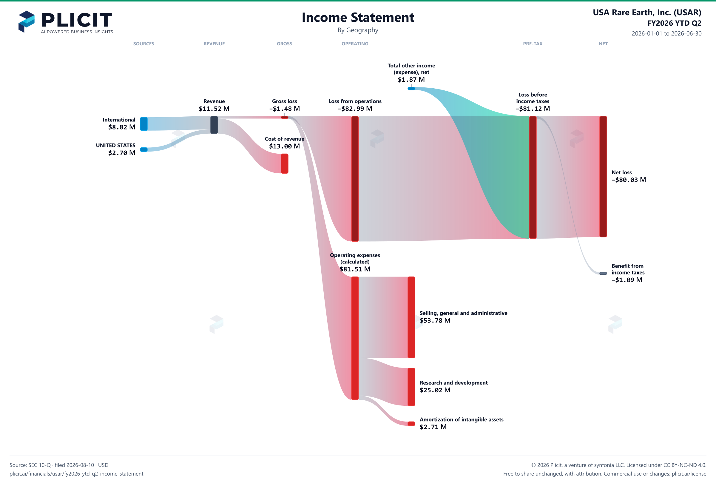 USA Rare Earth, Inc. (USAR) FY2026 YTD Q2 P&L / Income Statement Sankey chart