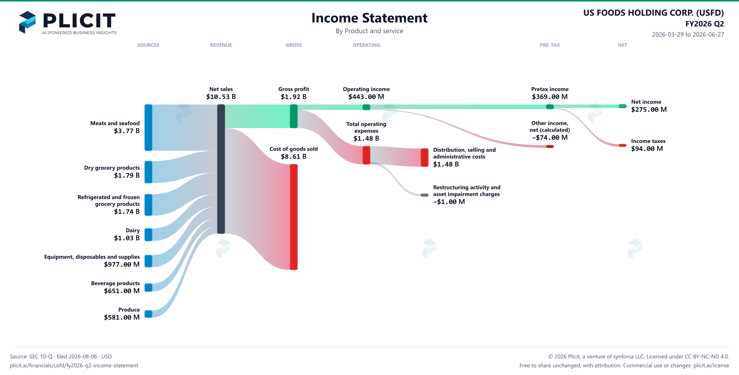 US FOODS HOLDING CORP. (USFD) FY2026 Q2 P&L / Income Statement Sankey chart