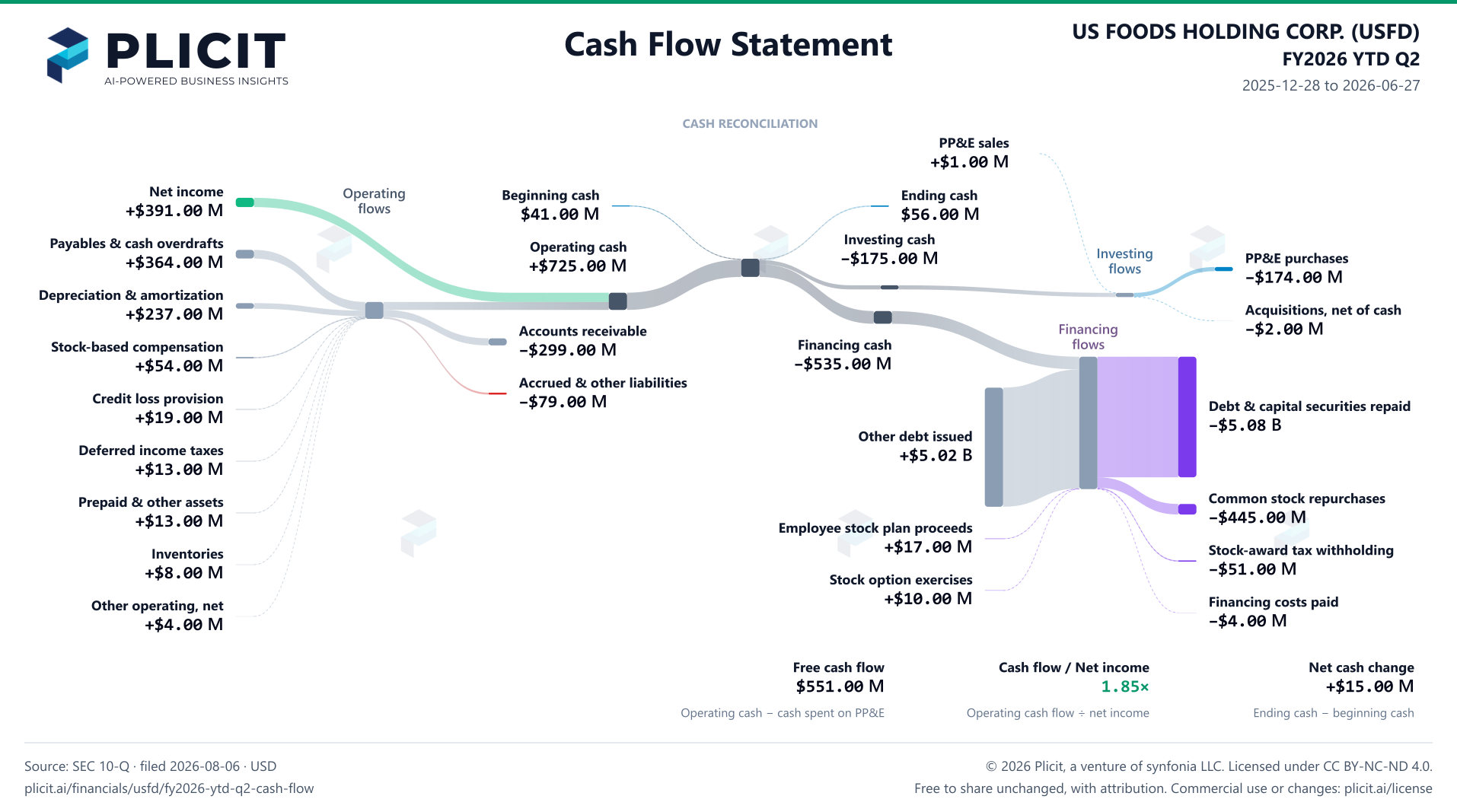 US FOODS HOLDING CORP. (USFD) FY2026 YTD Q2 Statement of Cash Flows Sankey chart