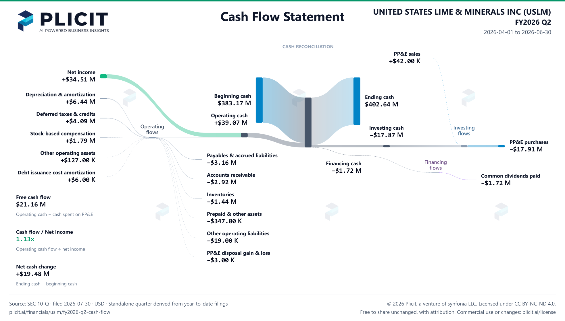 UNITED STATES LIME & MINERALS INC (USLM) FY2026 Q2 Statement of Cash Flows Sankey chart