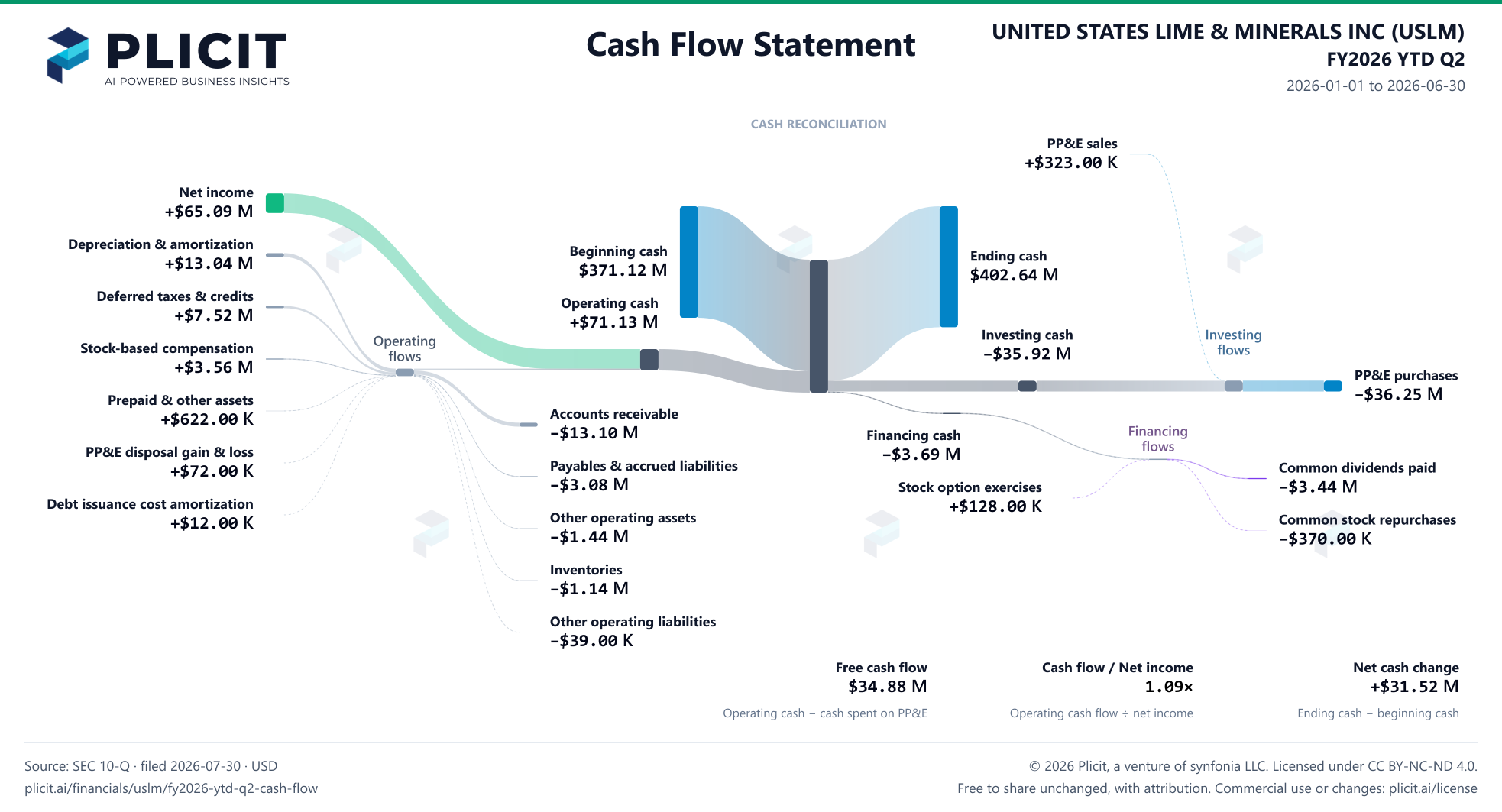 UNITED STATES LIME & MINERALS INC (USLM) FY2026 YTD Q2 Statement of Cash Flows Sankey chart