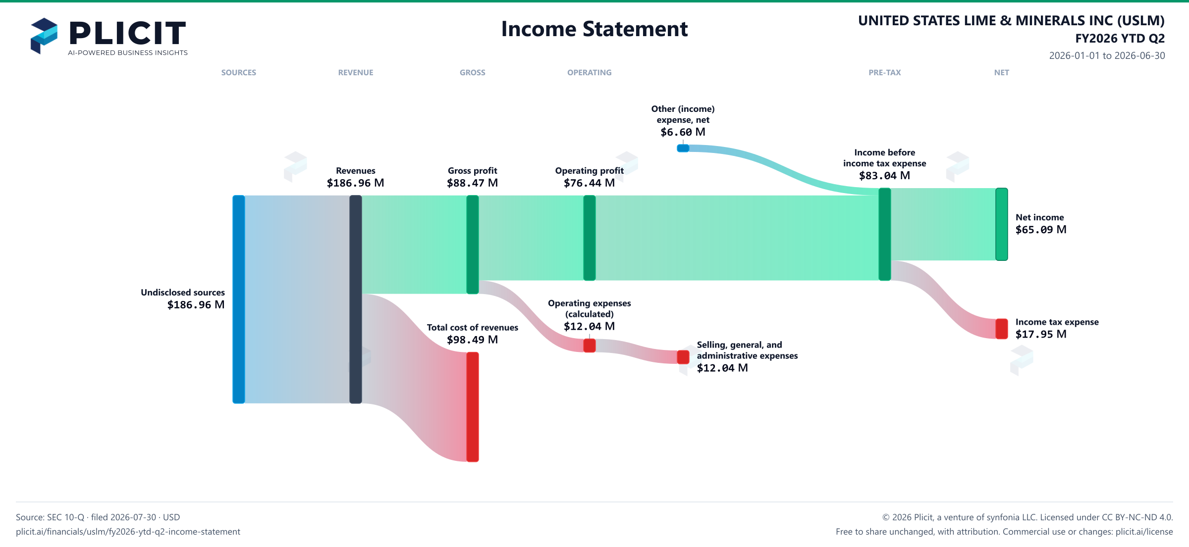 UNITED STATES LIME & MINERALS INC (USLM) FY2026 YTD Q2 P&L / Income Statement Sankey chart