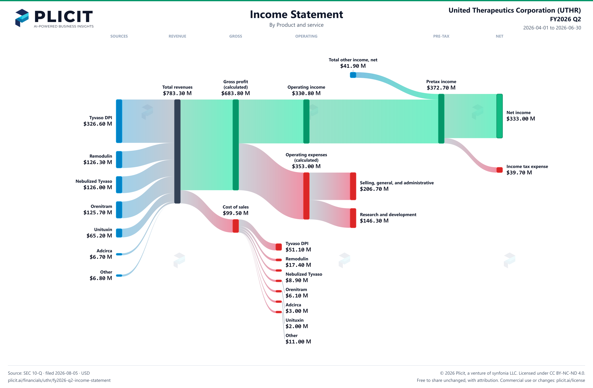 United Therapeutics Corporation (UTHR) FY2026 Q2 P&L / Income Statement Sankey chart, Product and service view