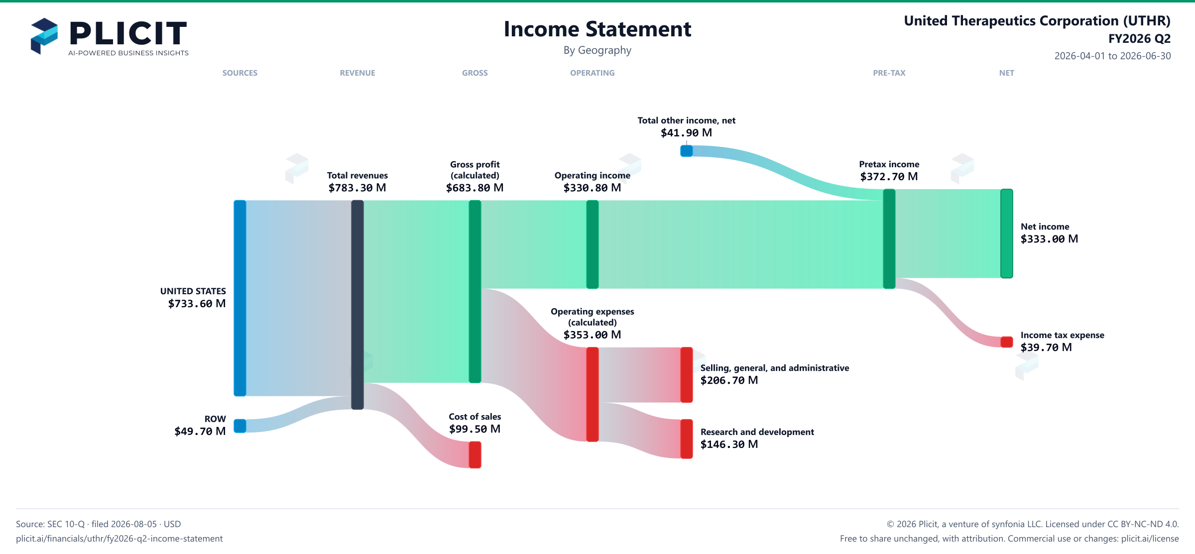 United Therapeutics Corporation (UTHR) FY2026 Q2 Revenue by Geography Sankey chart