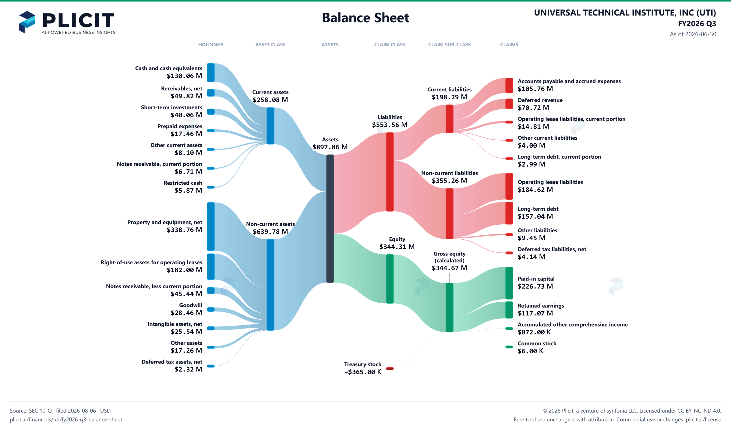 UNIVERSAL TECHNICAL INSTITUTE, INC (UTI) FY2026 Q3 Balance Sheet Sankey chart