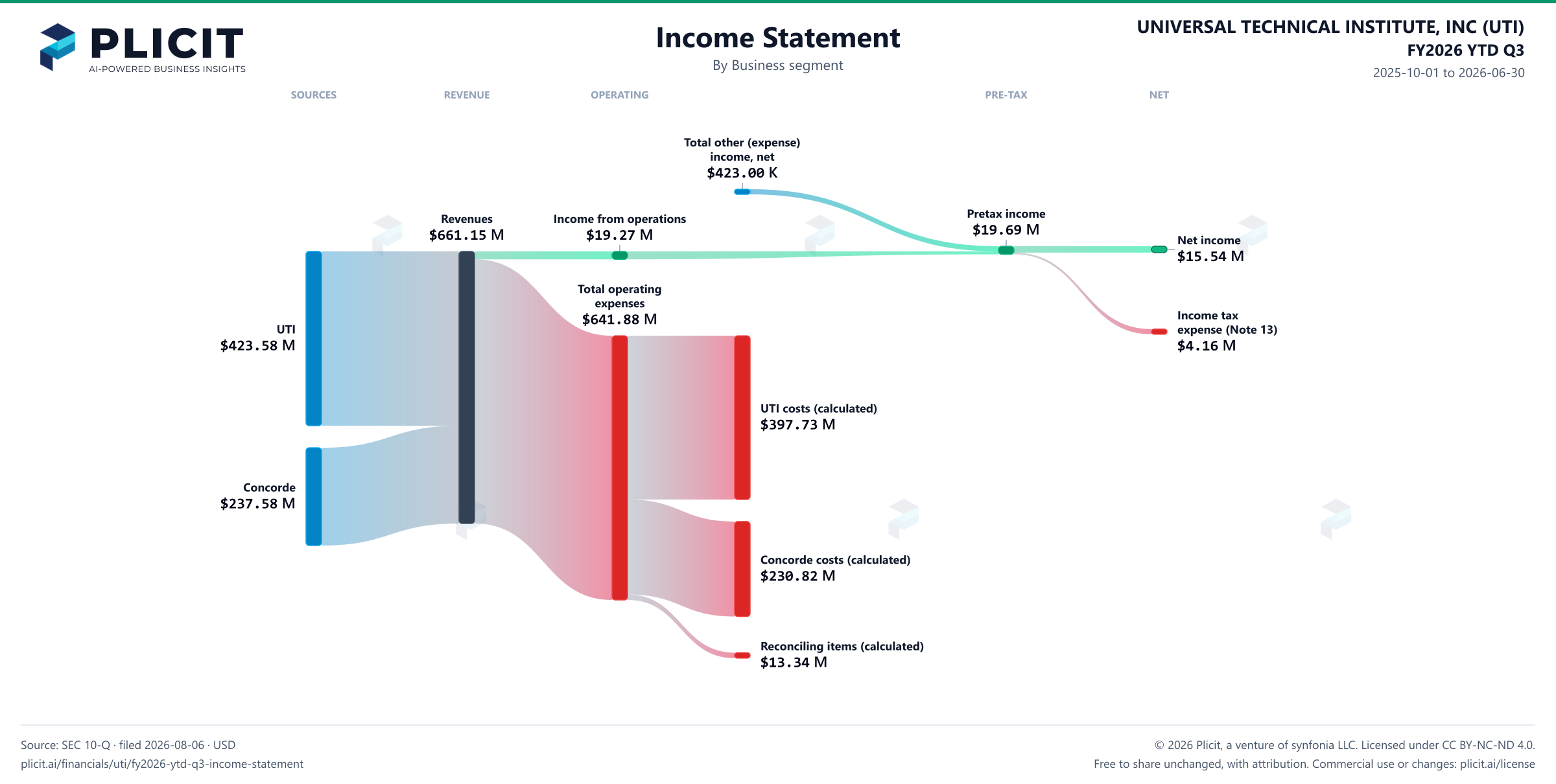 UNIVERSAL TECHNICAL INSTITUTE, INC (UTI) FY2026 YTD Q3 P&L / Income Statement Sankey chart