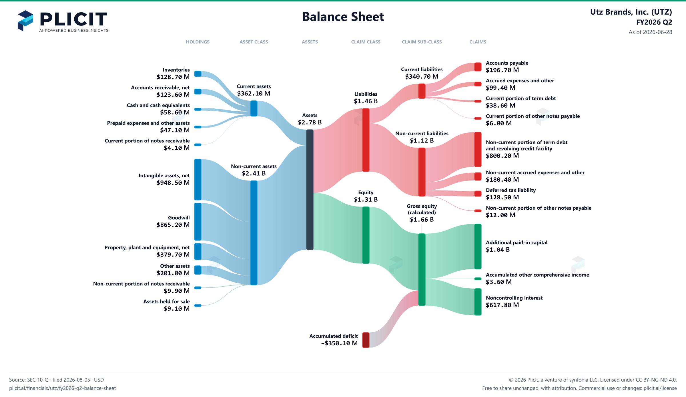 Utz Brands, Inc. (UTZ) FY2026 Q2 Balance Sheet Sankey chart