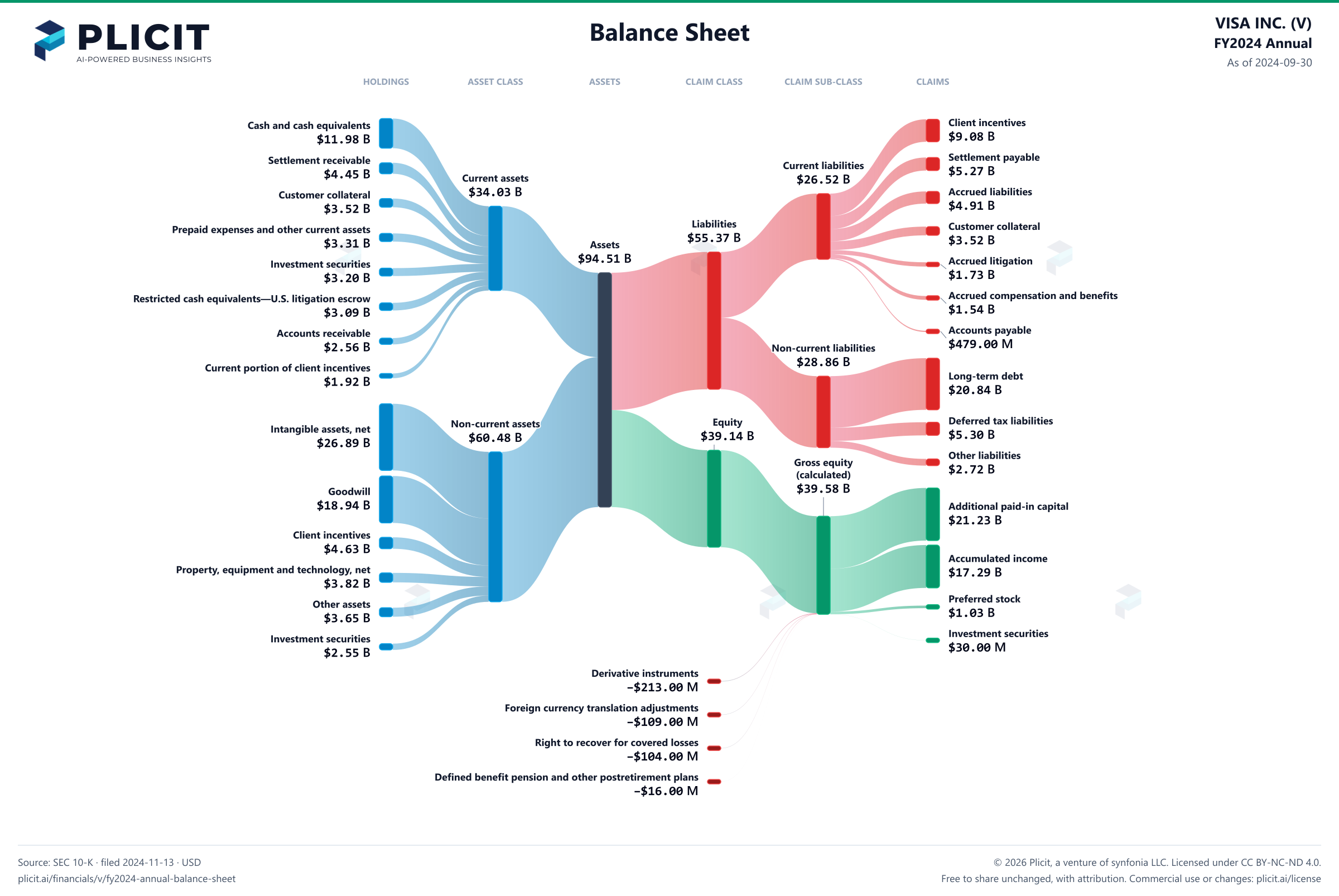 VISA INC. (V) FY2024 Annual Balance Sheet Sankey chart