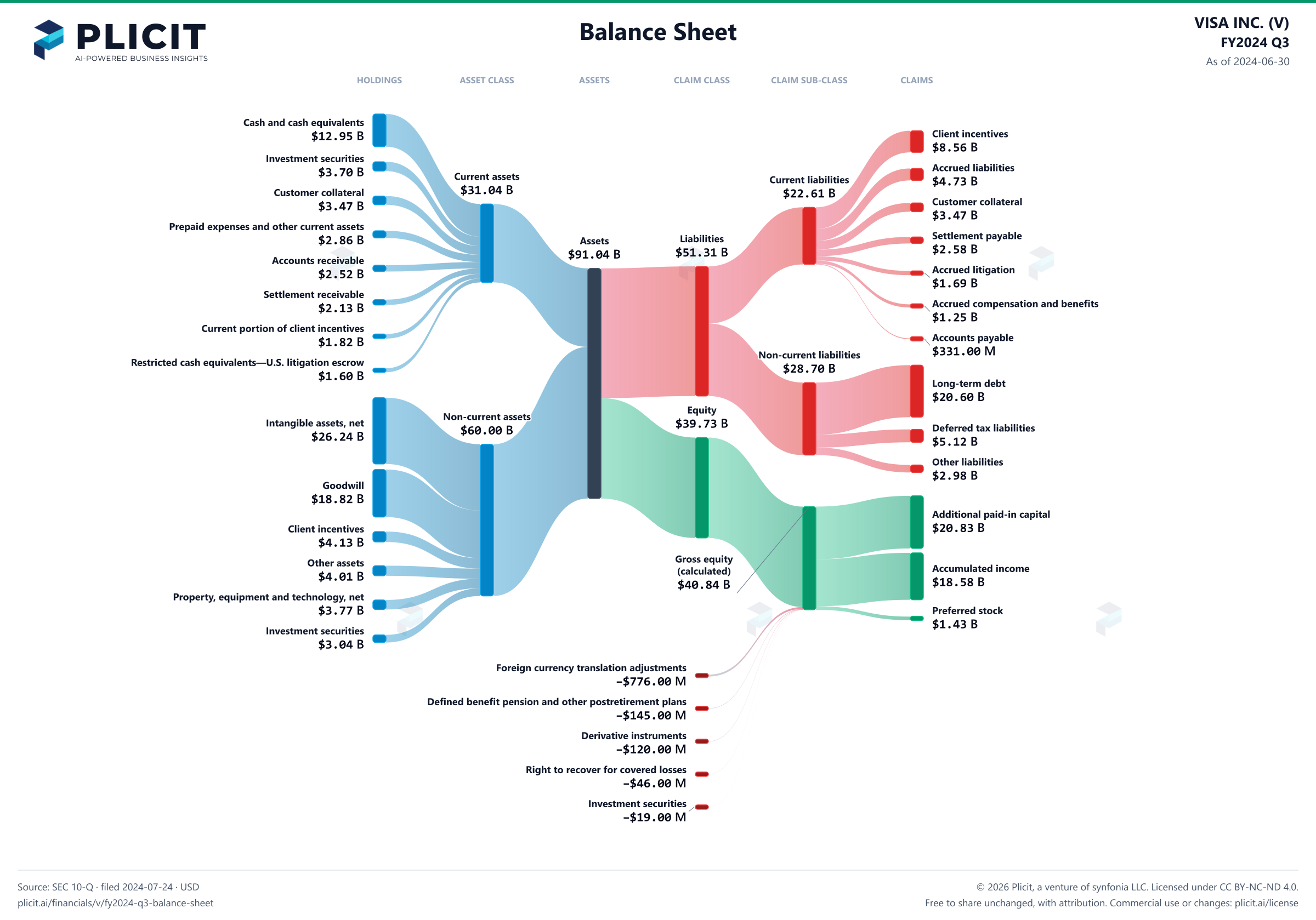 VISA INC. (V) FY2024 Q3 Balance Sheet Sankey chart