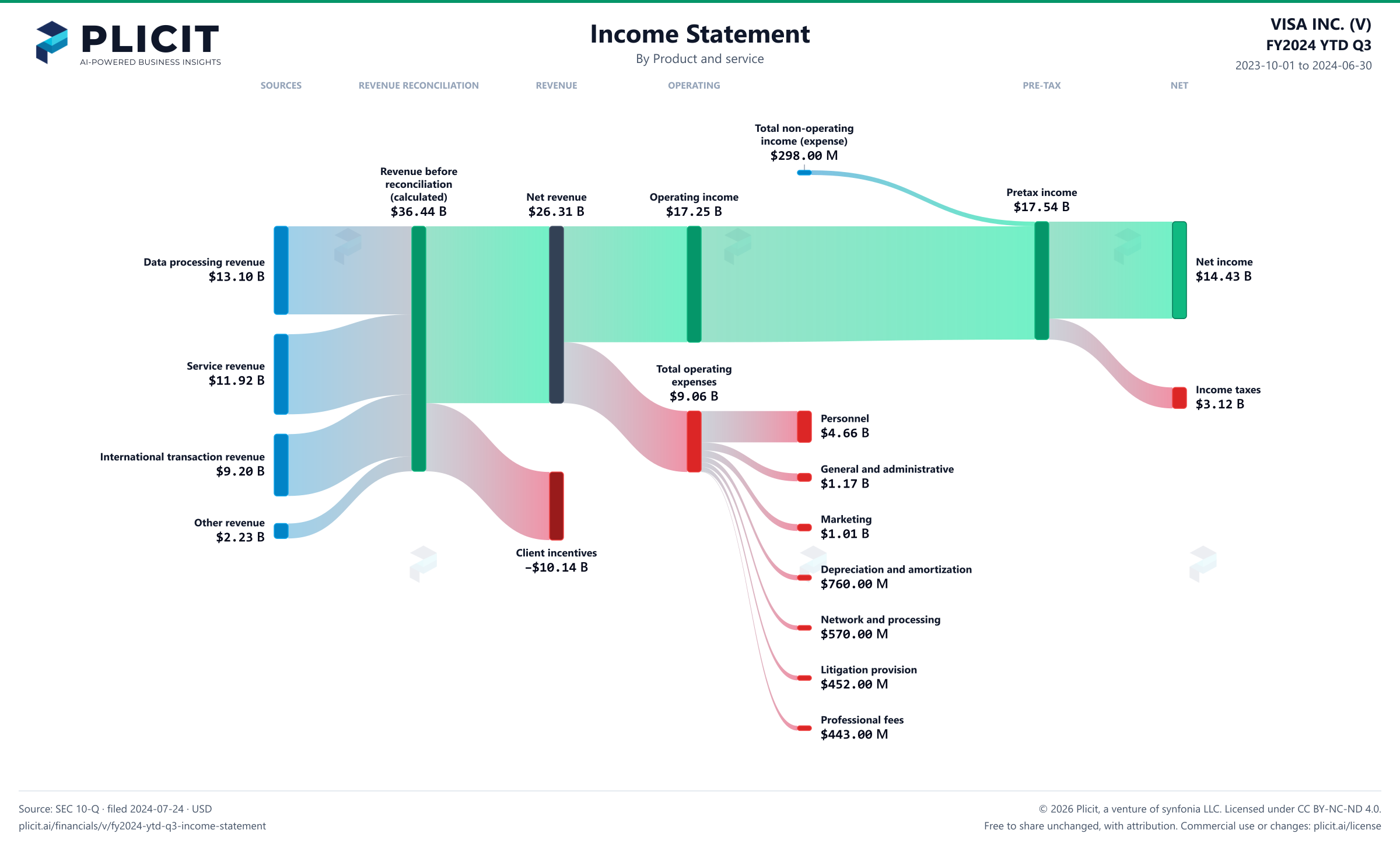 VISA INC. (V) FY2024 YTD Q3 P&L / Income Statement Sankey chart, Product and service view
