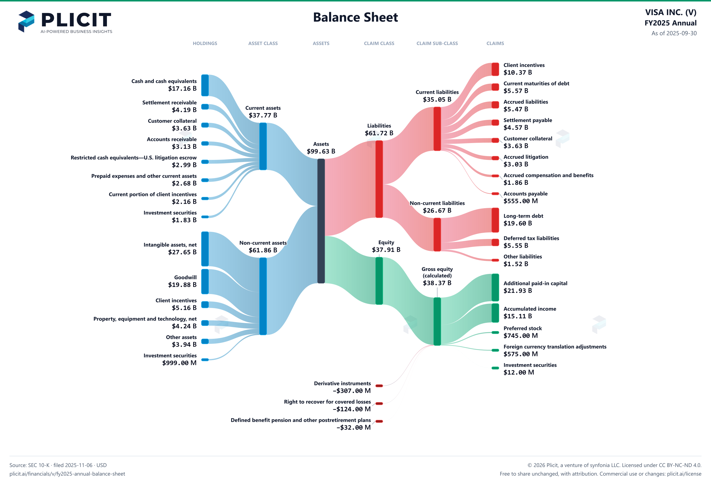 VISA INC. (V) FY2025 Annual Balance Sheet Sankey chart