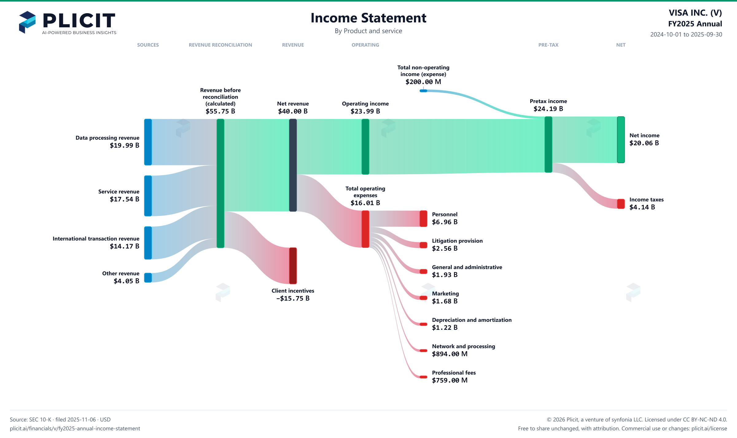 VISA INC. (V) FY2025 Annual P&L / Income Statement Sankey chart, Product and service view