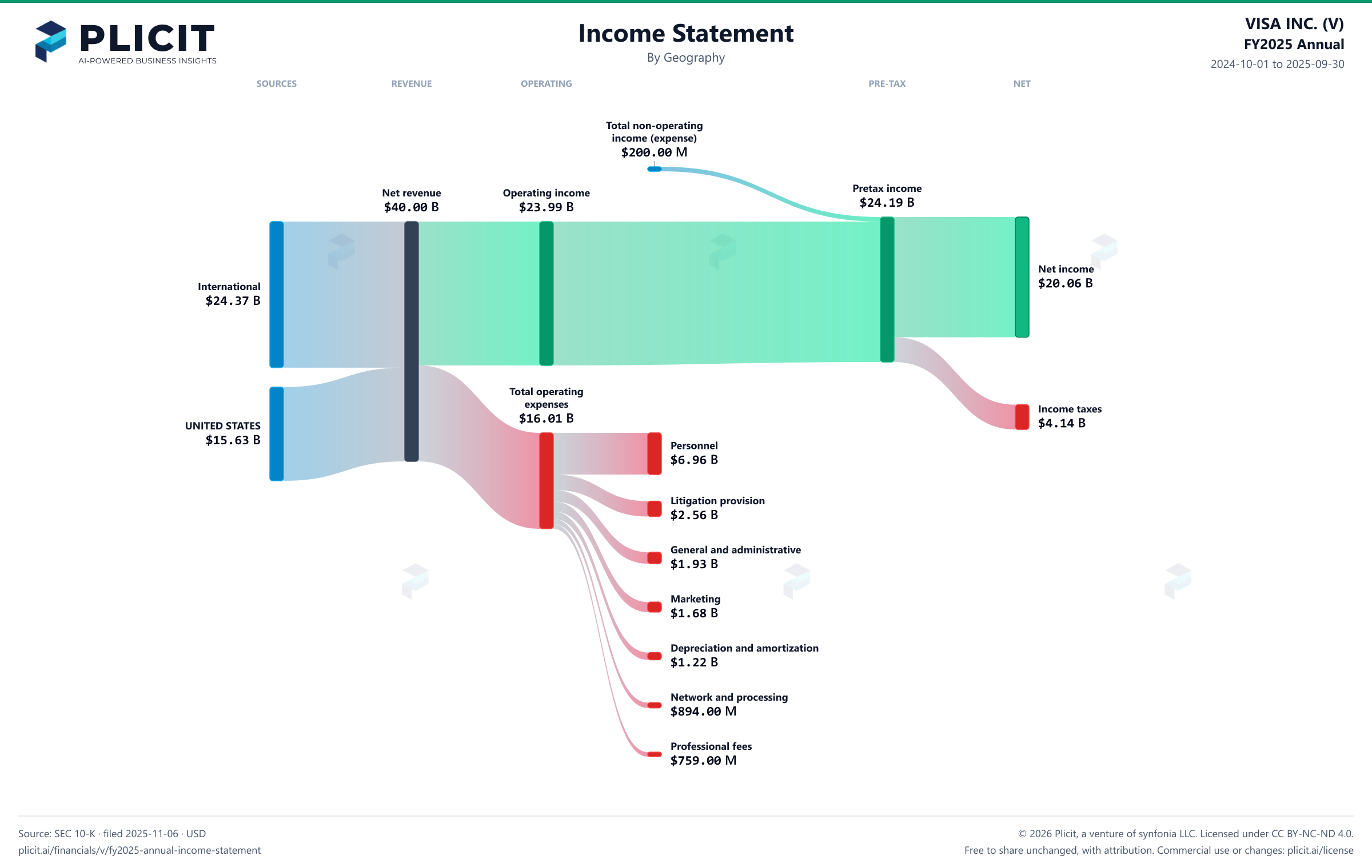 VISA INC. (V) FY2025 Annual Revenue by Geography Sankey chart