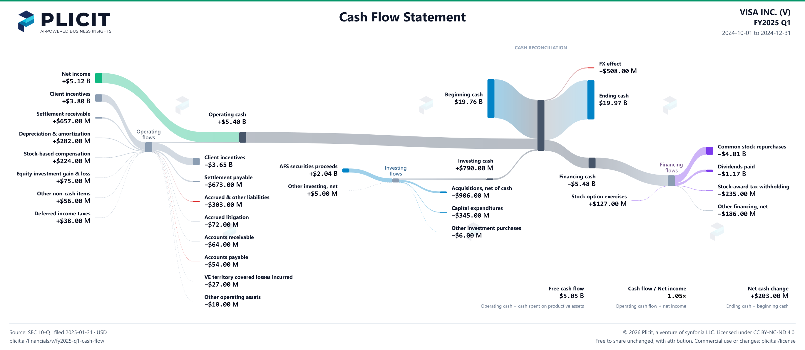 VISA INC. (V) FY2025 Q1 Statement of Cash Flows Sankey chart