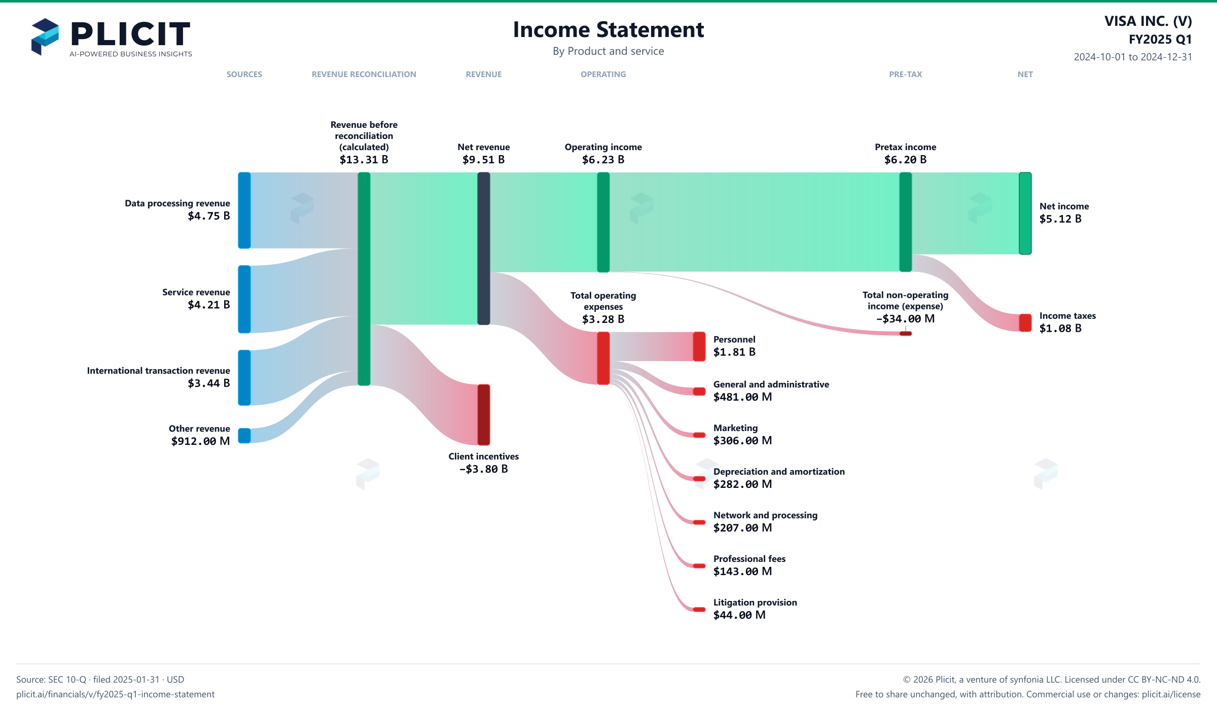 VISA INC. (V) FY2025 Q1 P&L / Income Statement Sankey chart, Product and service view