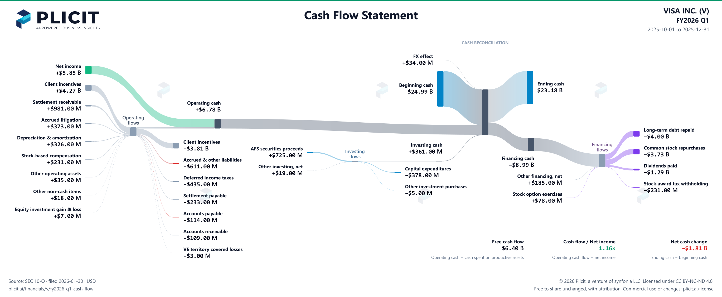 VISA INC. (V) FY2026 Q1 Statement of Cash Flows Sankey chart