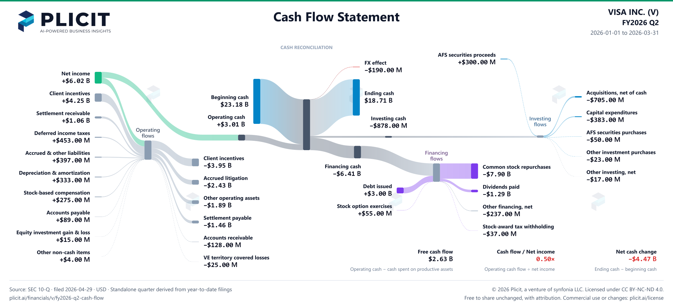 VISA INC. (V) FY2026 Q2 Statement of Cash Flows Sankey chart