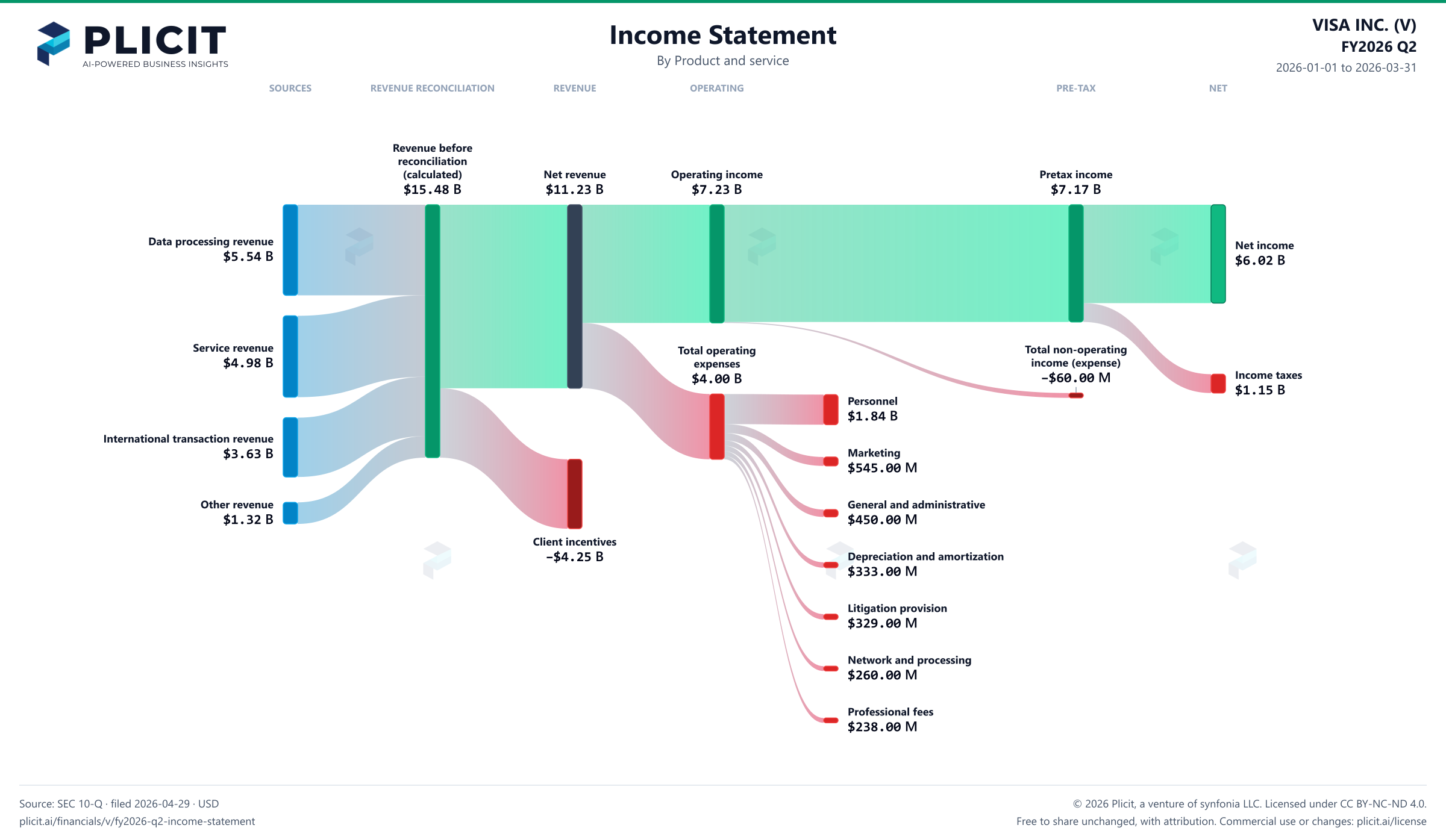 VISA INC. (V) FY2026 Q2 P&L / Income Statement Sankey chart, Product and service view