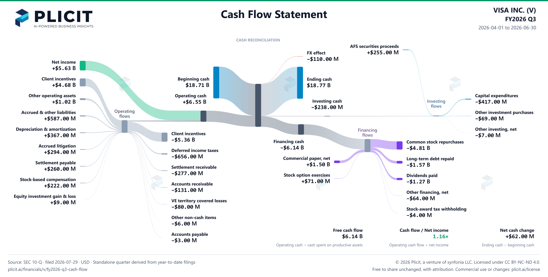 VISA INC. (V) FY2026 Q3 Statement of Cash Flows Sankey chart
