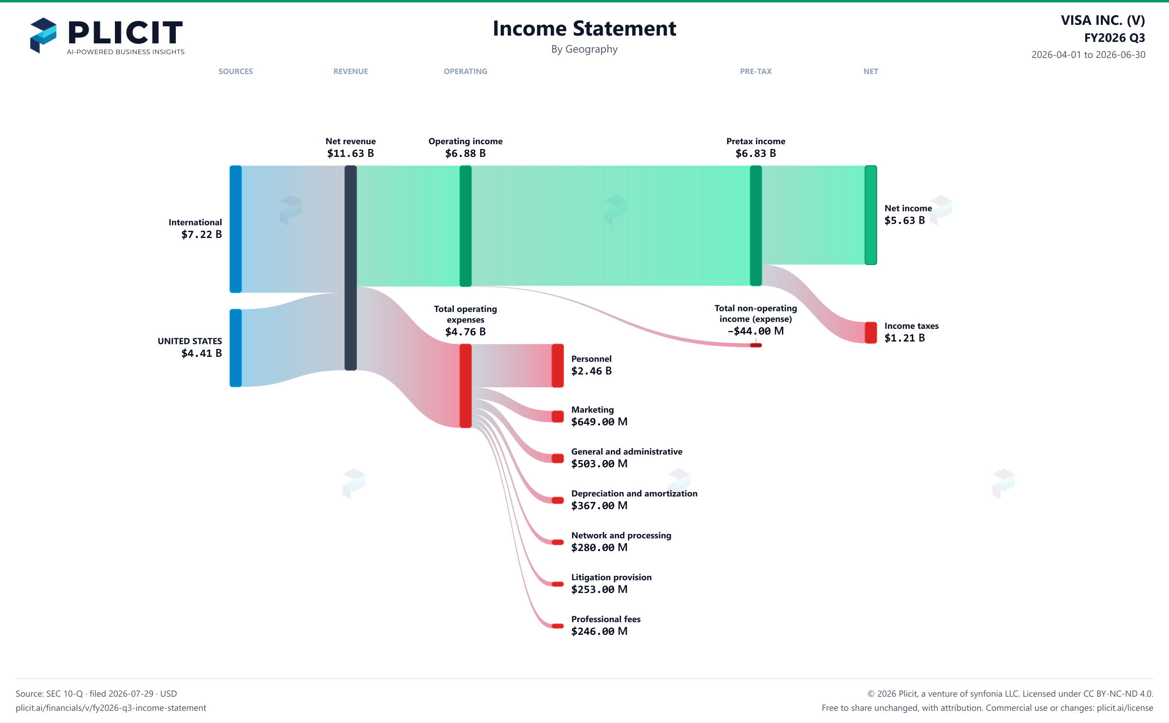 VISA INC. (V) FY2026 Q3 Revenue by Geography Sankey chart