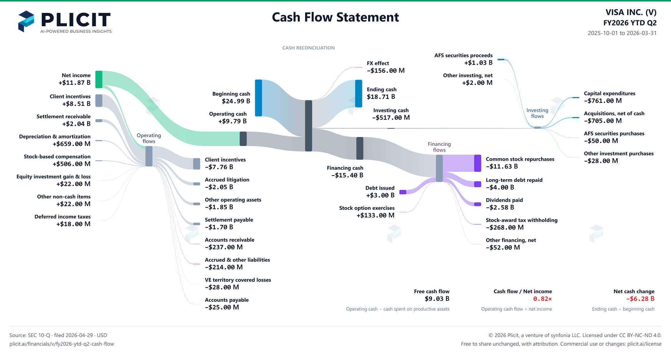 VISA INC. (V) FY2026 YTD Q2 Statement of Cash Flows Sankey chart