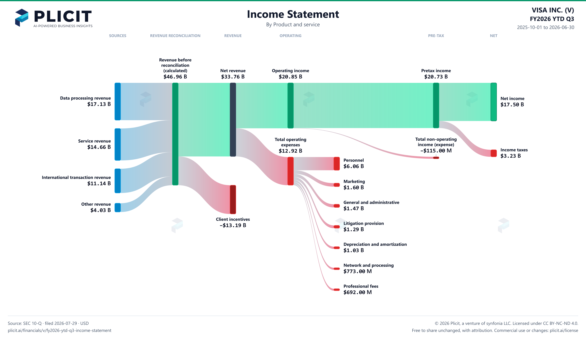 VISA INC. (V) FY2026 YTD Q3 P&L / Income Statement Sankey chart, Product and service view