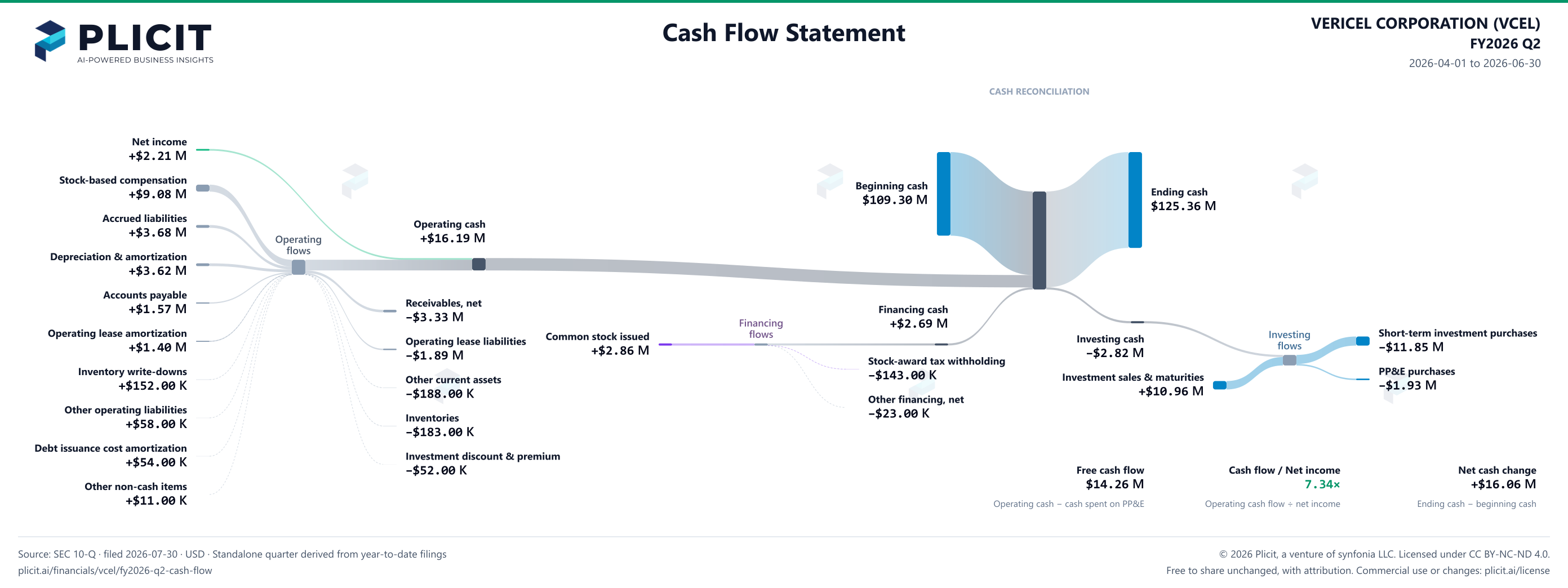 VERICEL CORPORATION (VCEL) FY2026 Q2 Statement of Cash Flows Sankey chart
