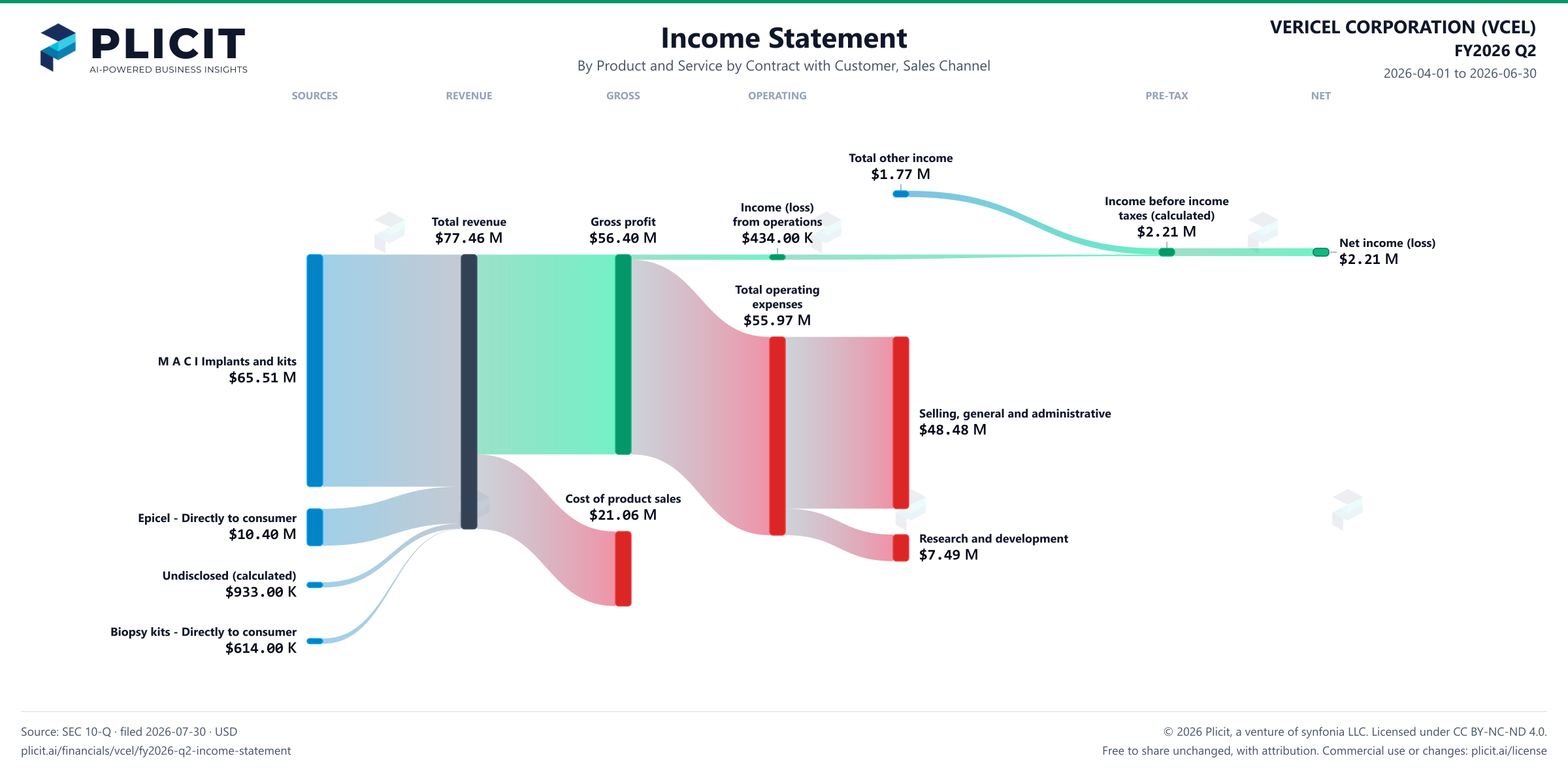 VERICEL CORPORATION (VCEL) FY2026 Q2 P&L / Income Statement Sankey chart