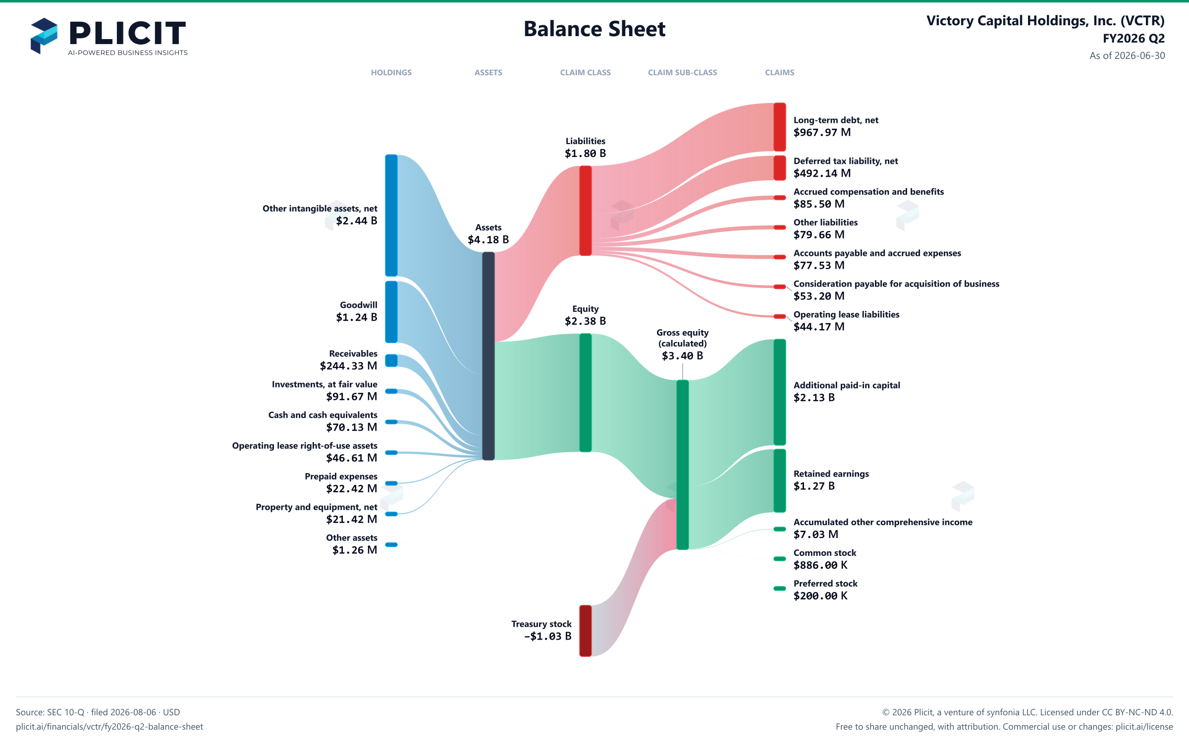 Victory Capital Holdings, Inc. (VCTR) FY2026 Q2 Balance Sheet Sankey chart