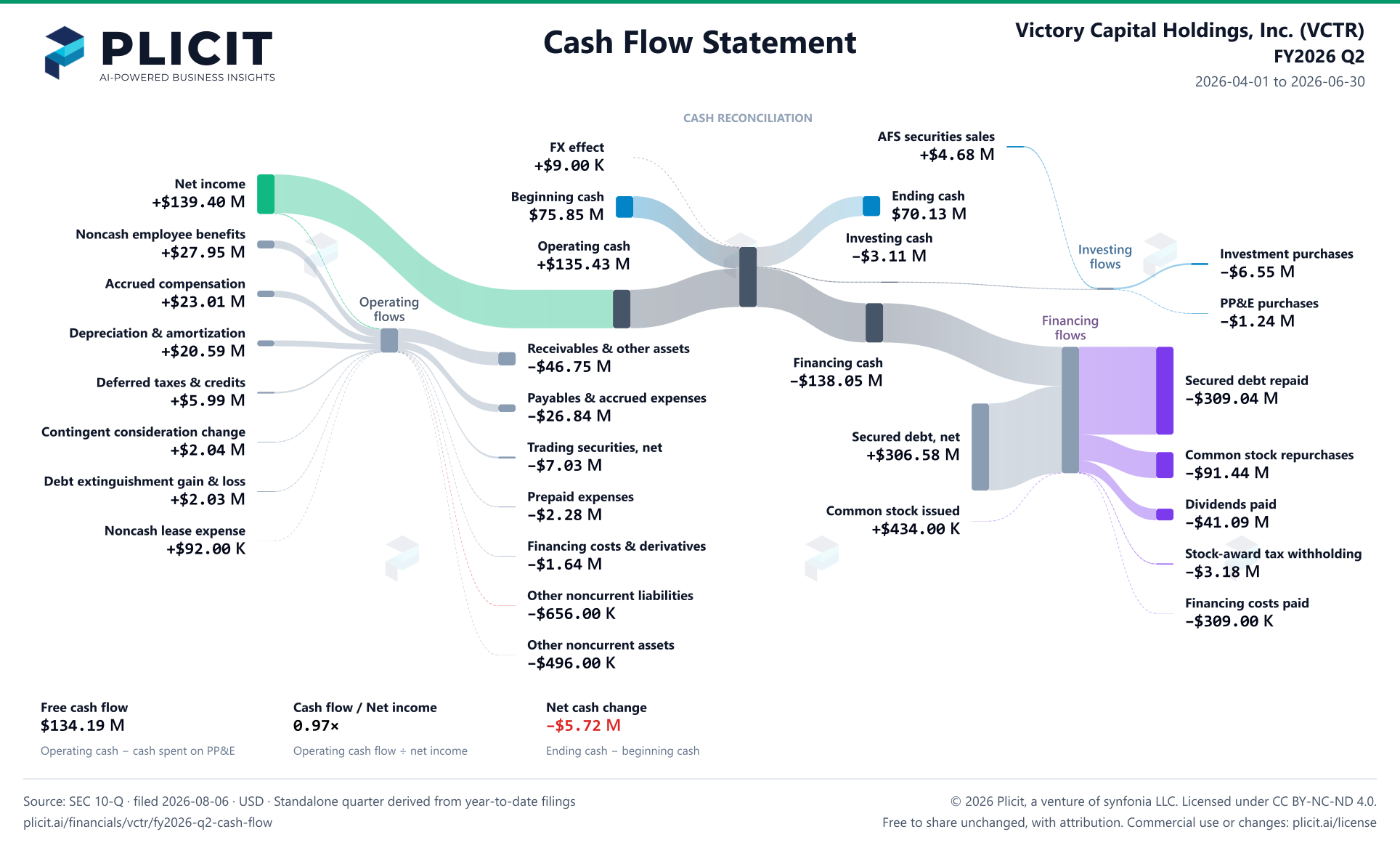 Victory Capital Holdings, Inc. (VCTR) FY2026 Q2 Statement of Cash Flows Sankey chart