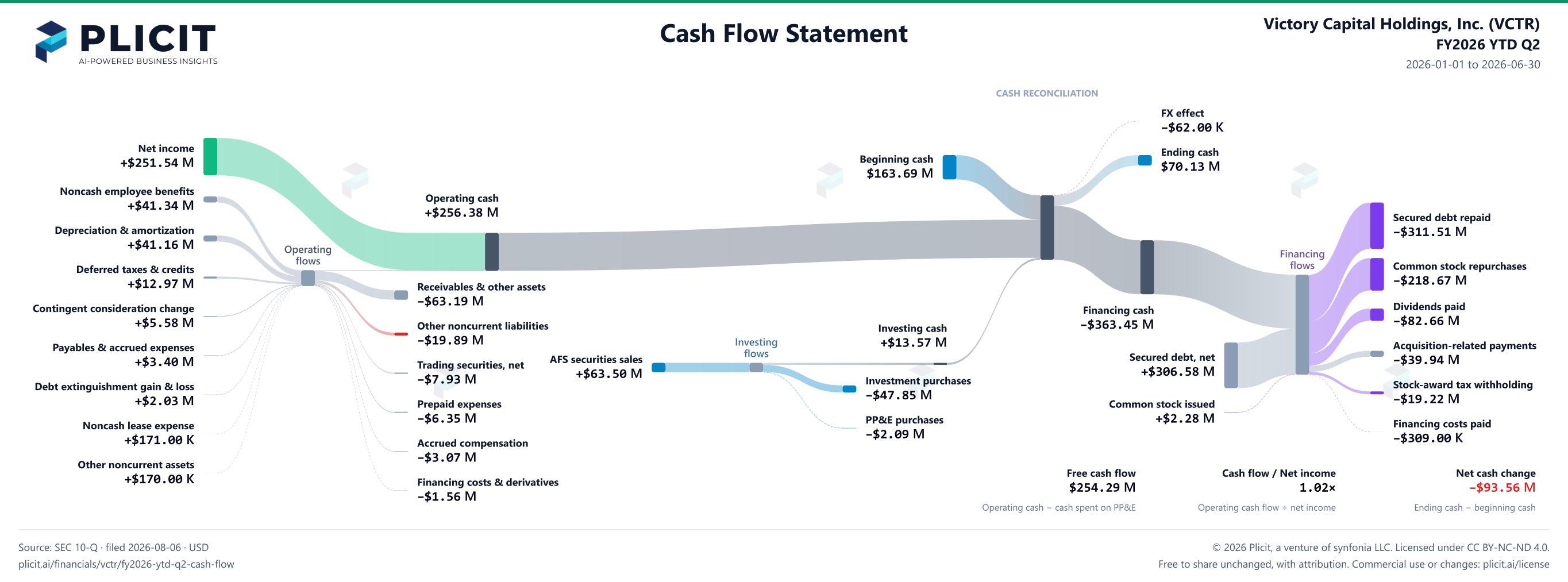 Victory Capital Holdings, Inc. (VCTR) FY2026 YTD Q2 Statement of Cash Flows Sankey chart