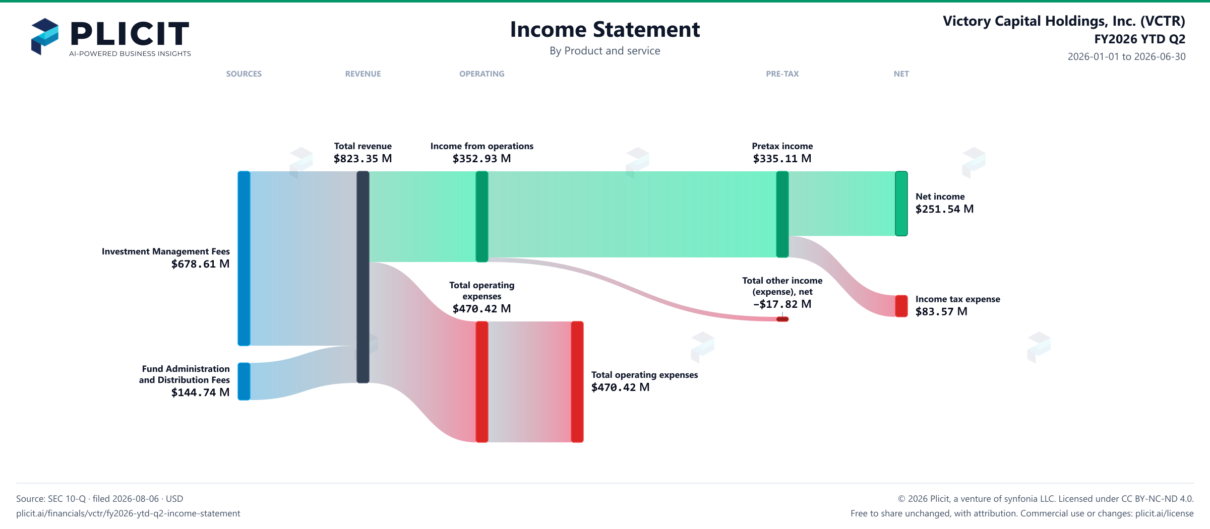 Victory Capital Holdings, Inc. (VCTR) FY2026 YTD Q2 P&L / Income Statement Sankey chart