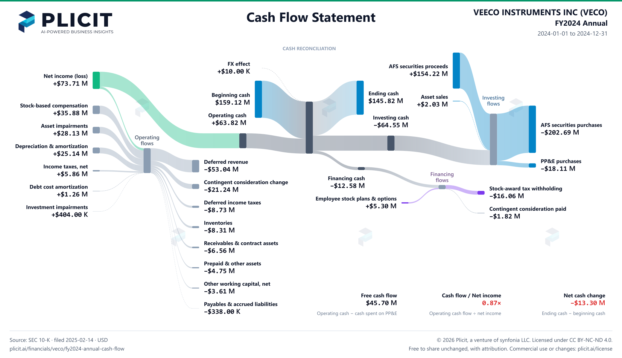 VEECO INSTRUMENTS INC (VECO) FY2024 Annual Statement of Cash Flows Sankey chart