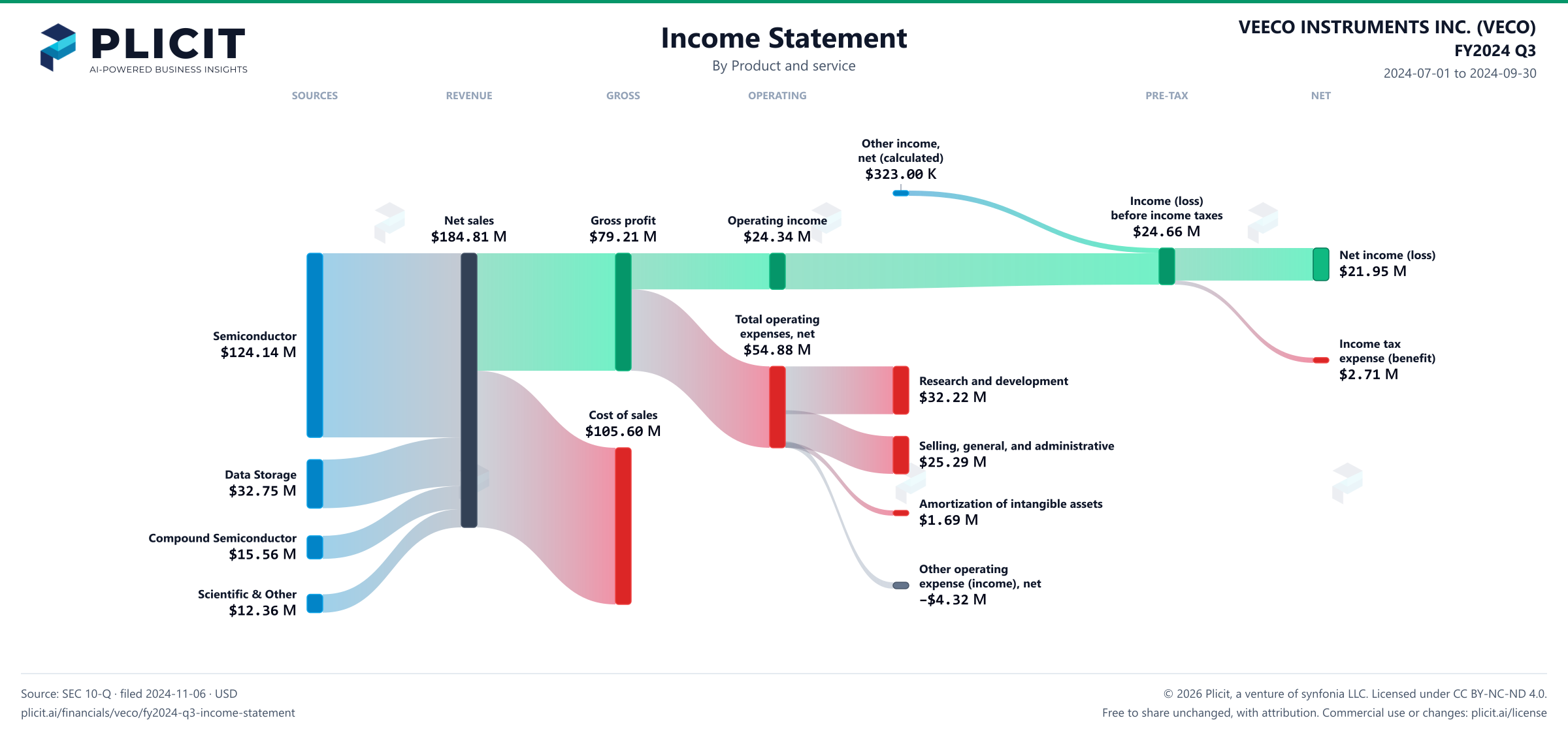 VEECO INSTRUMENTS INC. (VECO) FY2024 Q3 P&L / Income Statement Sankey chart, Product and service view