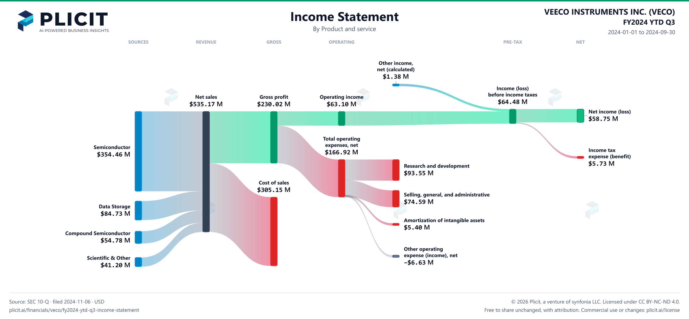 VEECO INSTRUMENTS INC. (VECO) FY2024 YTD Q3 P&L / Income Statement Sankey chart, Product and service view