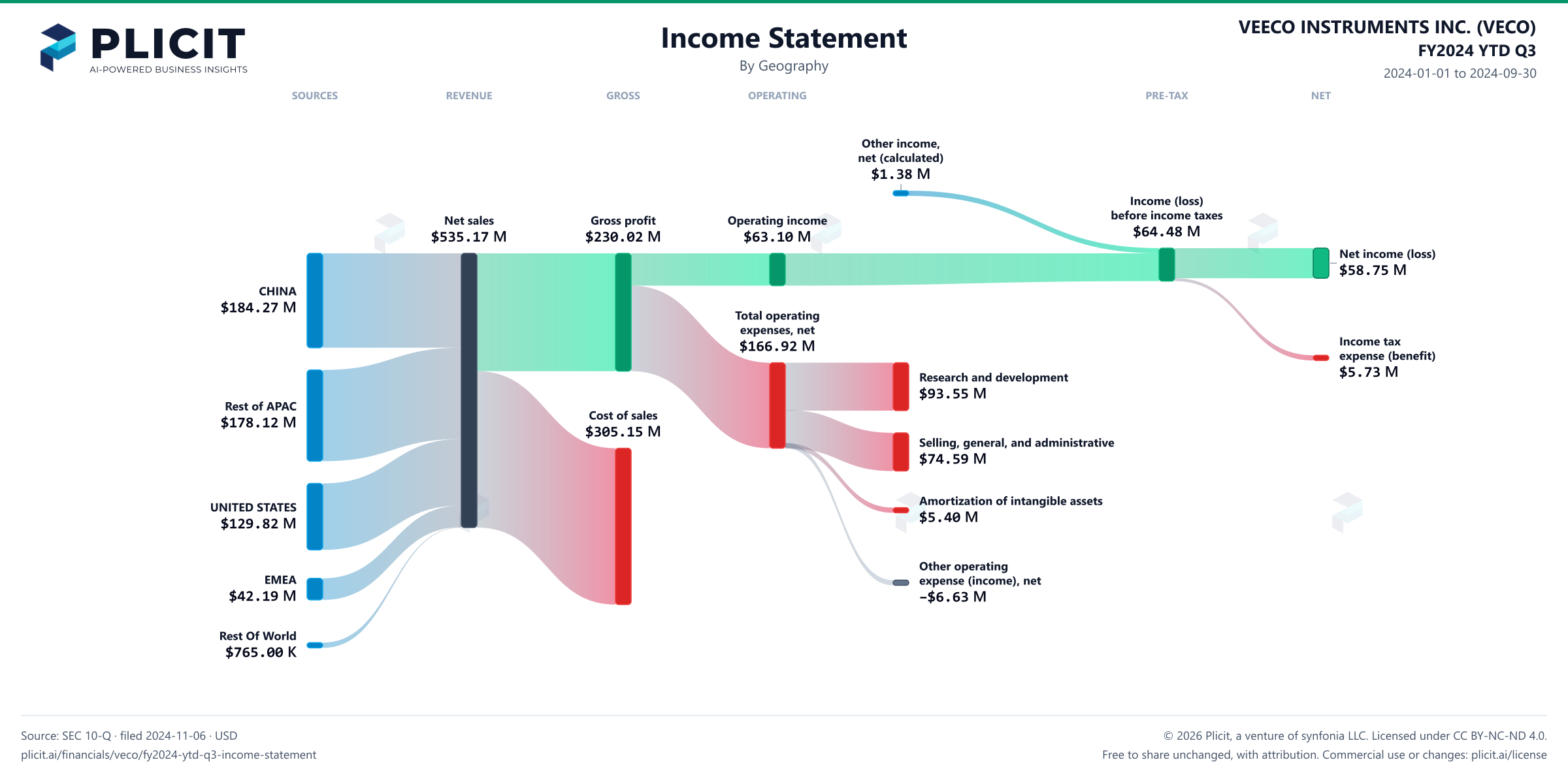 VEECO INSTRUMENTS INC. (VECO) FY2024 YTD Q3 Revenue by Geography Sankey chart