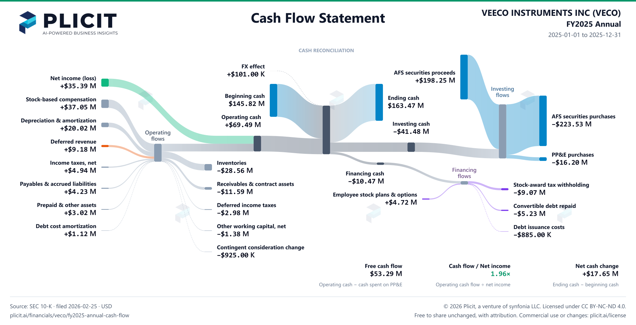 VEECO INSTRUMENTS INC (VECO) FY2025 Annual Statement of Cash Flows Sankey chart