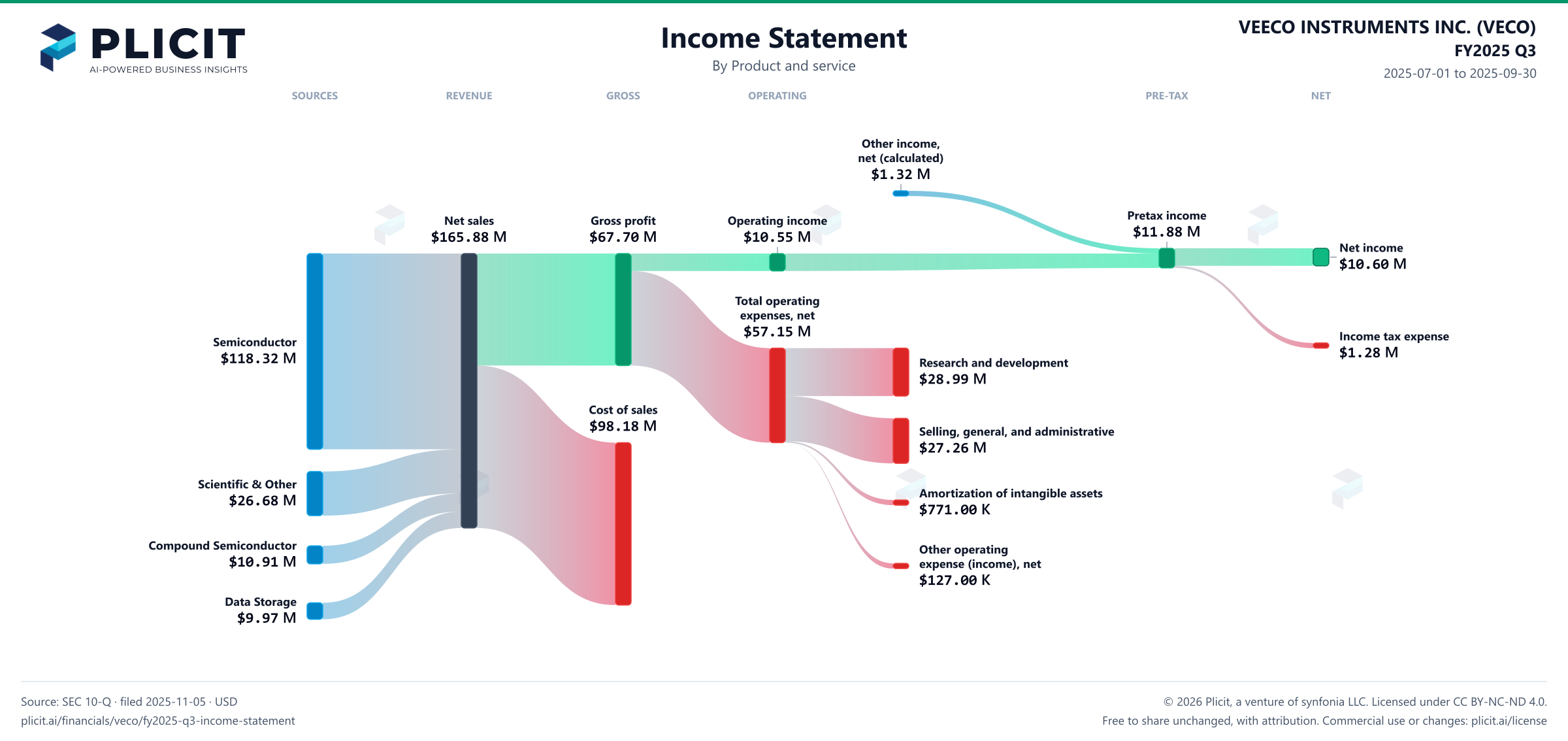 VEECO INSTRUMENTS INC. (VECO) FY2025 Q3 P&L / Income Statement Sankey chart, Product and service view