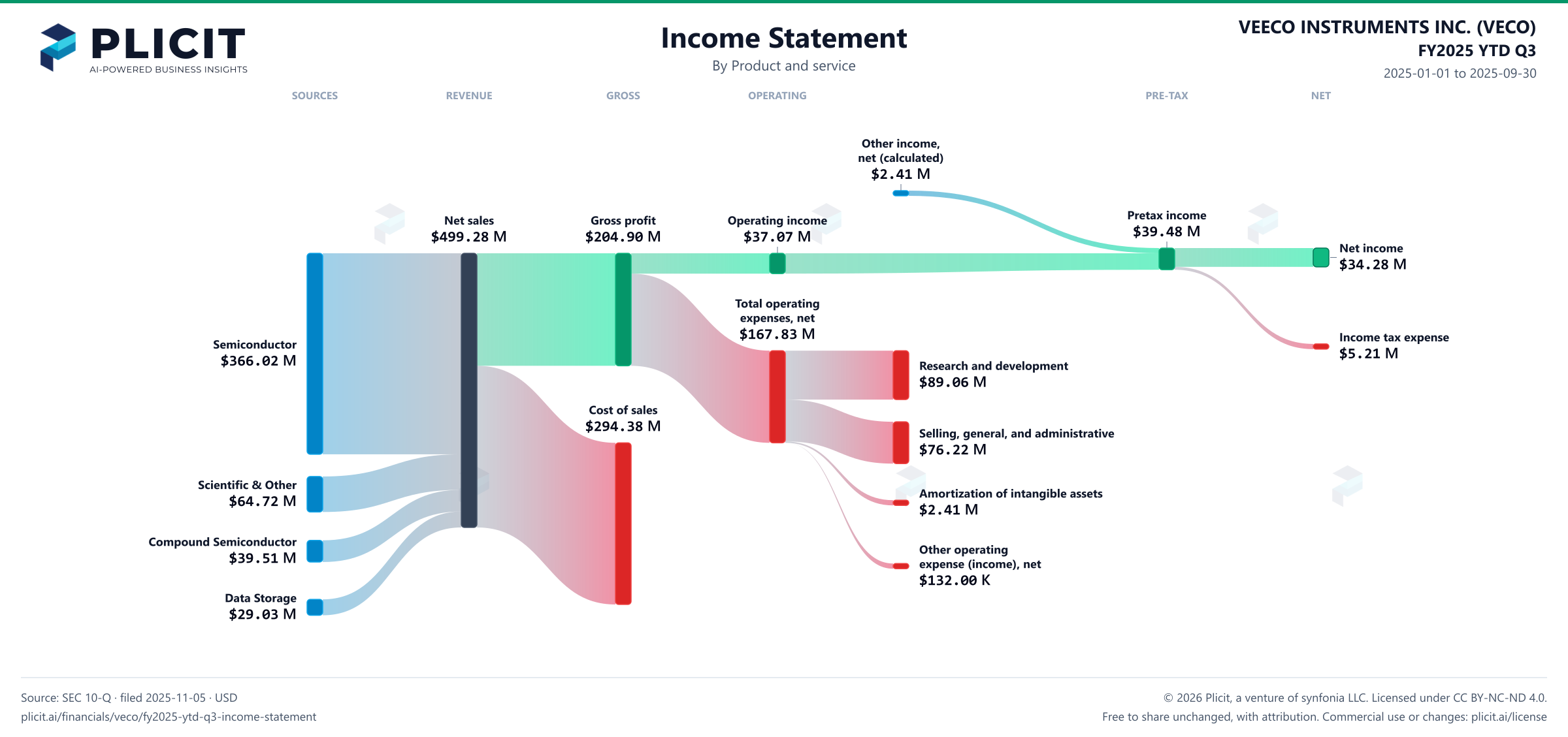 VEECO INSTRUMENTS INC. (VECO) FY2025 YTD Q3 P&L / Income Statement Sankey chart, Product and service view