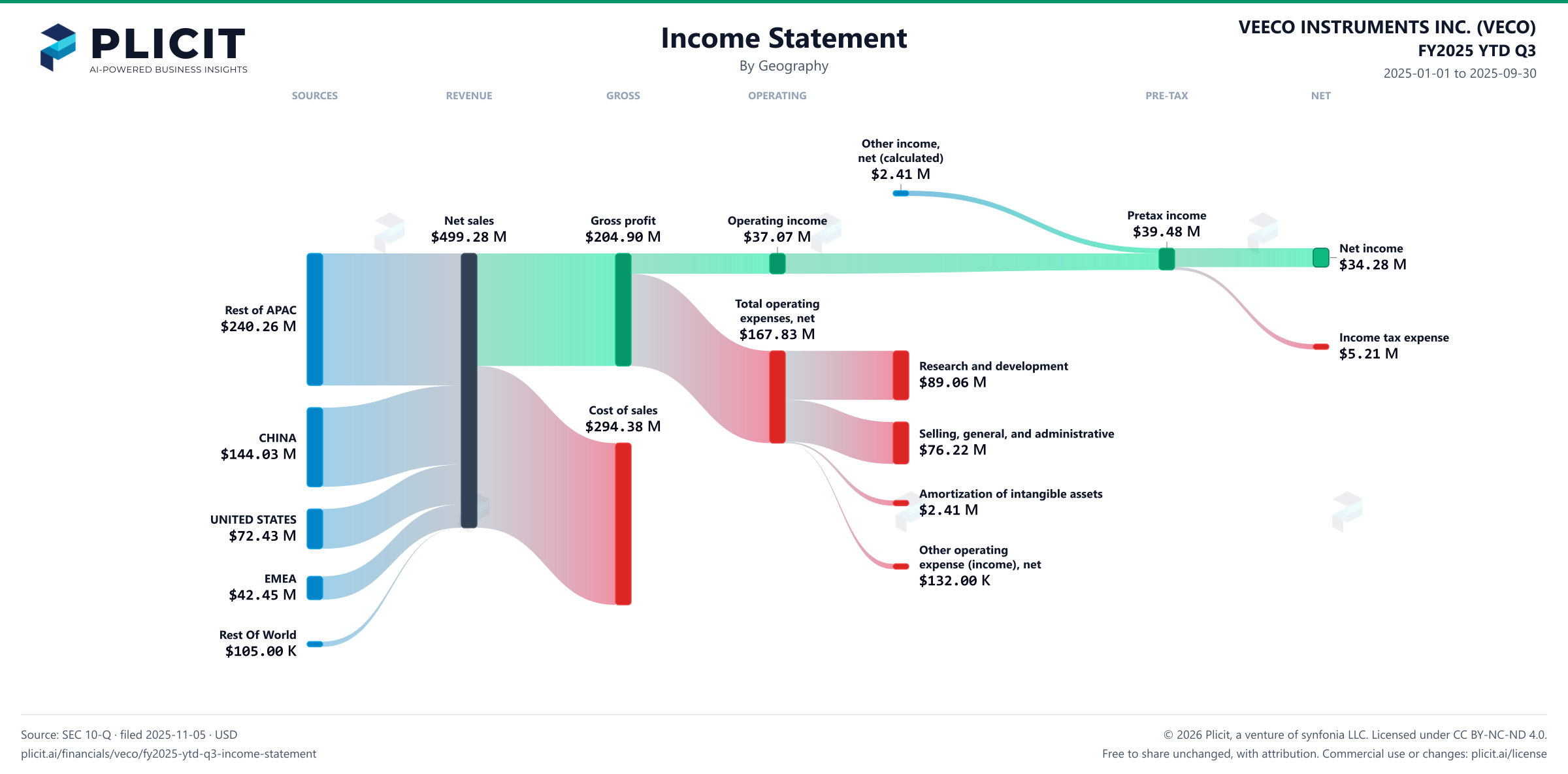 VEECO INSTRUMENTS INC. (VECO) FY2025 YTD Q3 Revenue by Geography Sankey chart