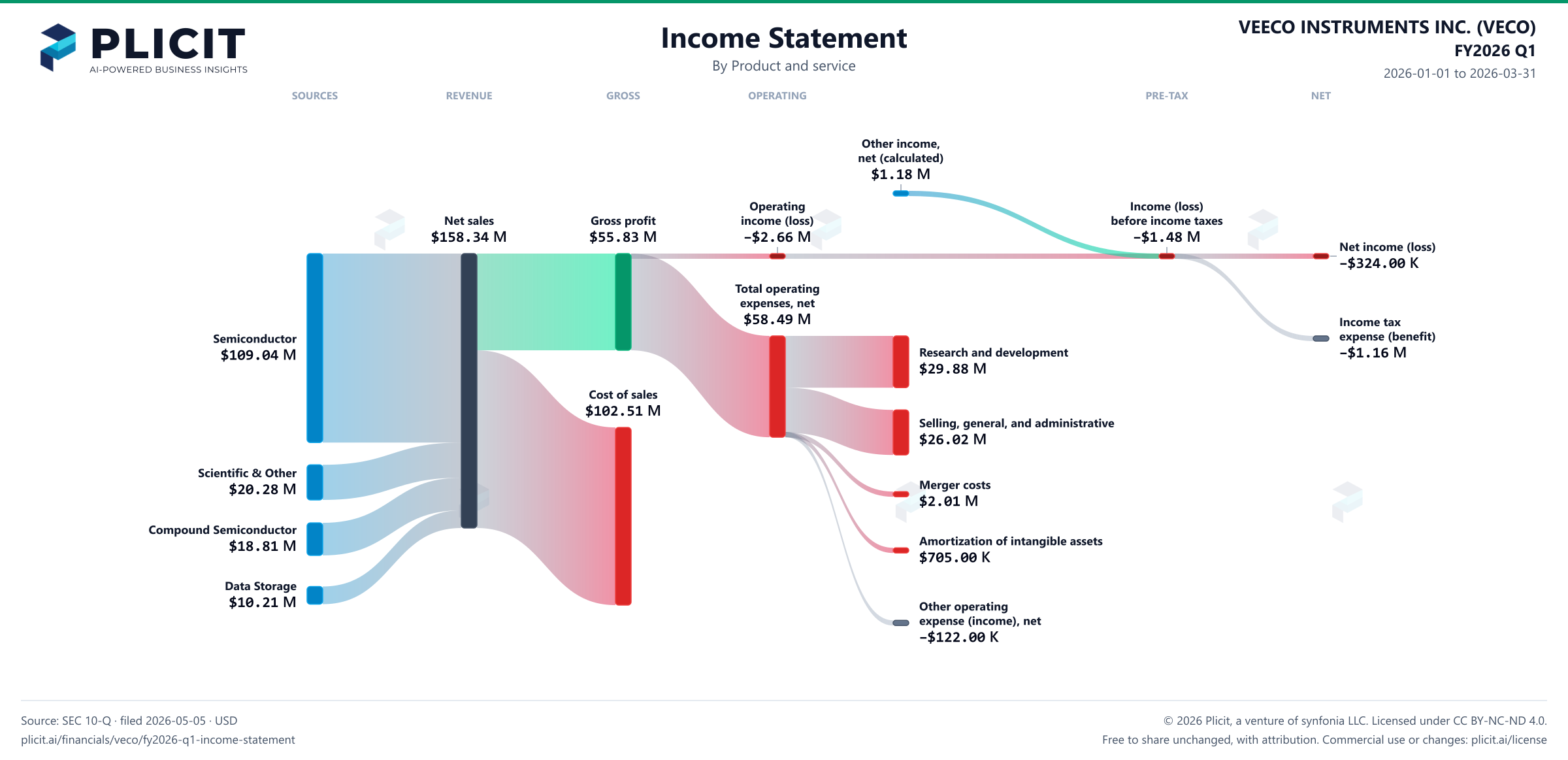 VEECO INSTRUMENTS INC. (VECO) FY2026 Q1 P&L / Income Statement Sankey chart, Product and service view