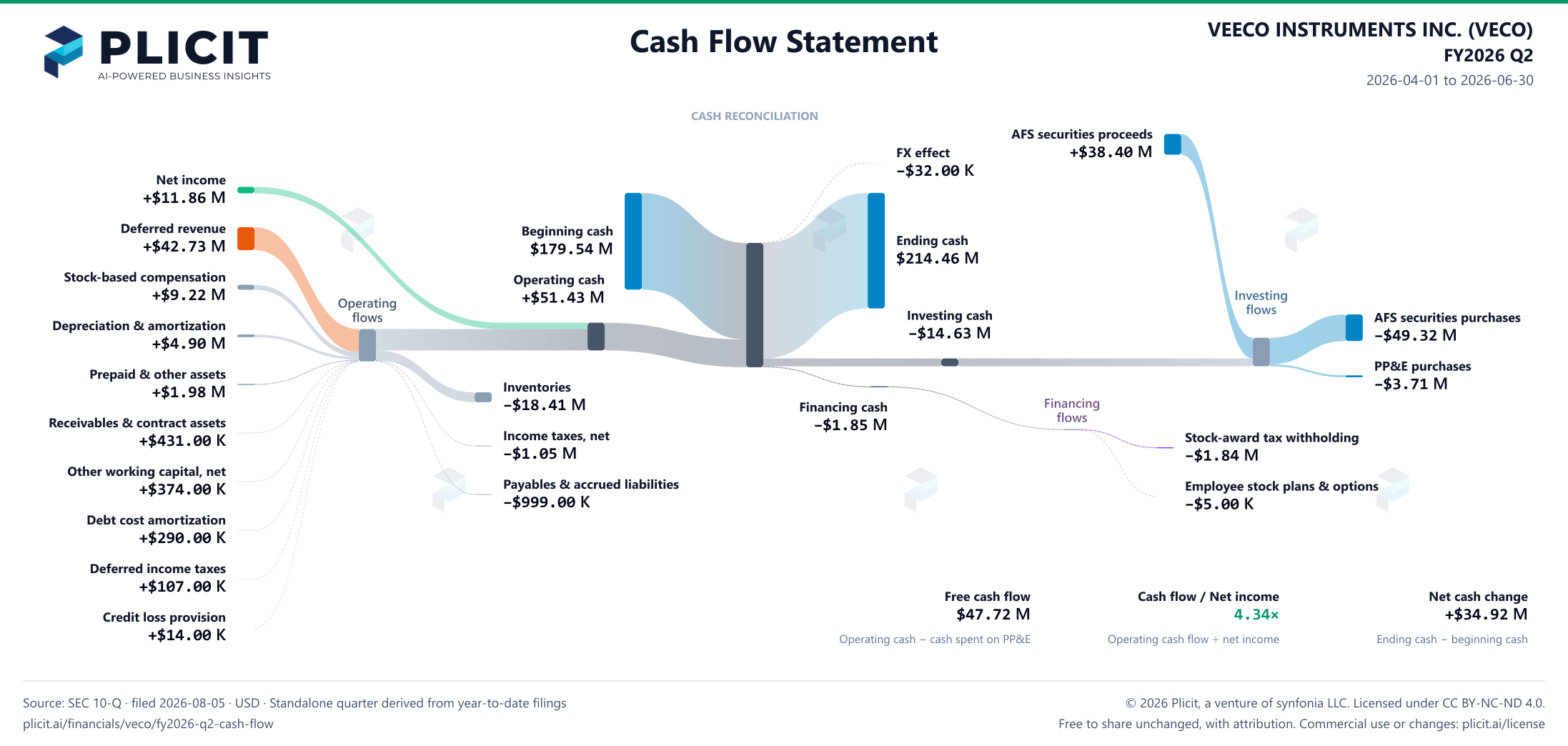 VEECO INSTRUMENTS INC. (VECO) FY2026 Q2 Statement of Cash Flows Sankey chart